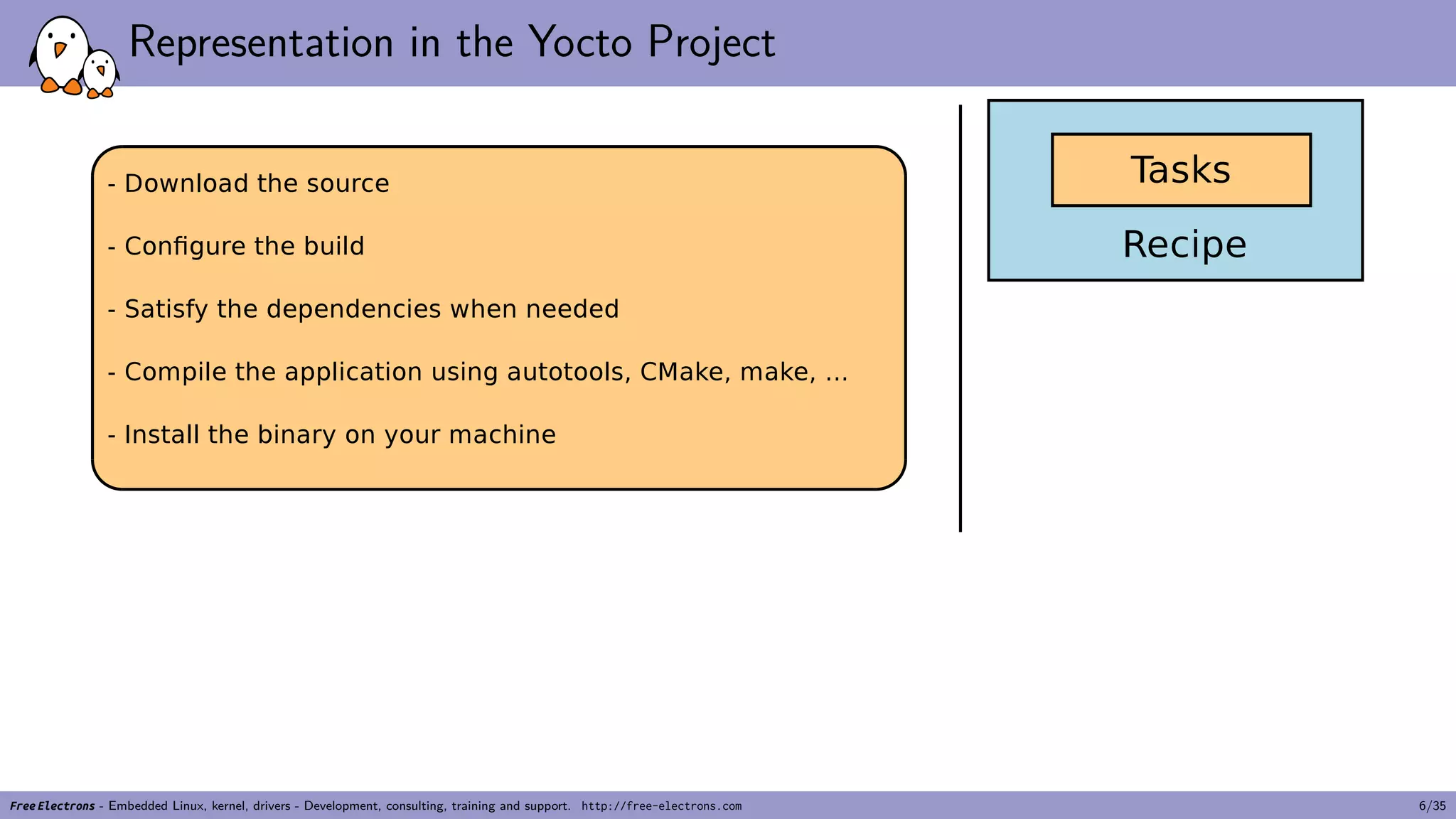 Representation in the Yocto Project
Free Electrons - Embedded Linux, kernel, drivers - Development, consulting, training and support. http://free-electrons.com 6/35
 