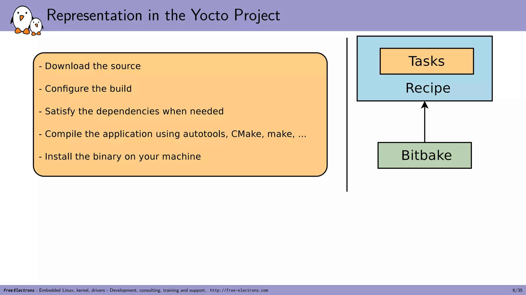 Representation in the Yocto Project
Free Electrons - Embedded Linux, kernel, drivers - Development, consulting, training and support. http://free-electrons.com 6/35
 
