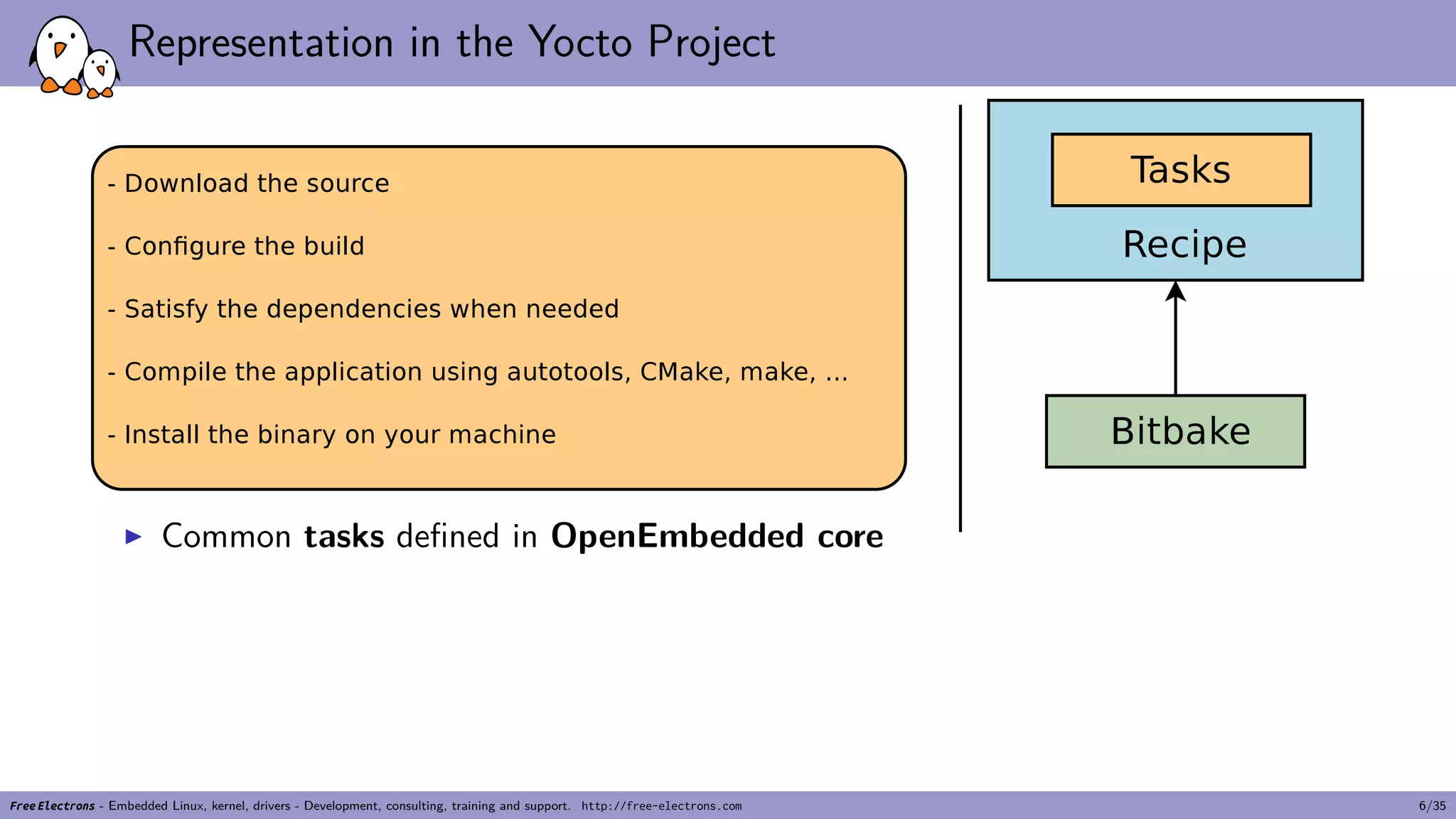 Representation in the Yocto Project
▶ Common tasks defined in OpenEmbedded core
Free Electrons - Embedded Linux, kernel, drivers - Development, consulting, training and support. http://free-electrons.com 6/35
 