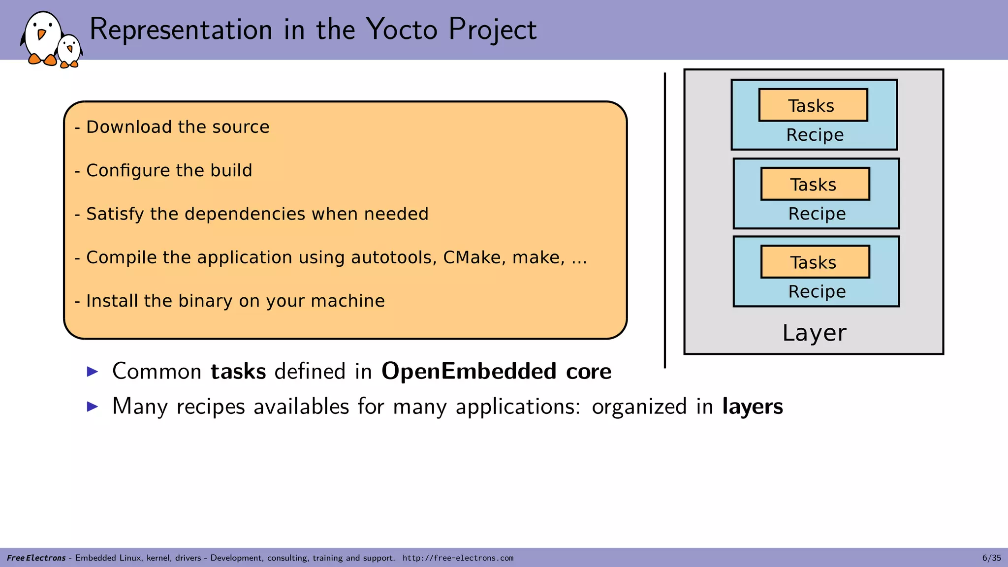 Representation in the Yocto Project
▶ Common tasks defined in OpenEmbedded core
▶ Many recipes availables for many applications: organized in layers
Free Electrons - Embedded Linux, kernel, drivers - Development, consulting, training and support. http://free-electrons.com 6/35
 