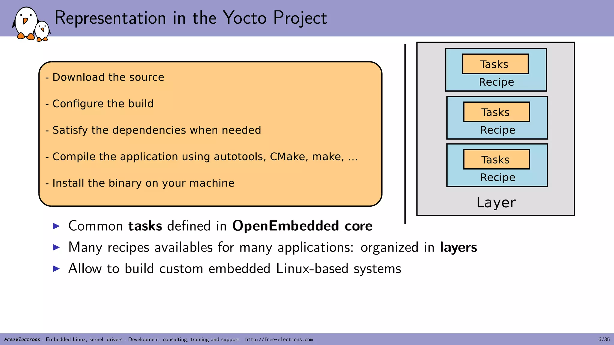 Representation in the Yocto Project
▶ Common tasks defined in OpenEmbedded core
▶ Many recipes availables for many applications: organized in layers
▶ Allow to build custom embedded Linux-based systems
Free Electrons - Embedded Linux, kernel, drivers - Development, consulting, training and support. http://free-electrons.com 6/35
 