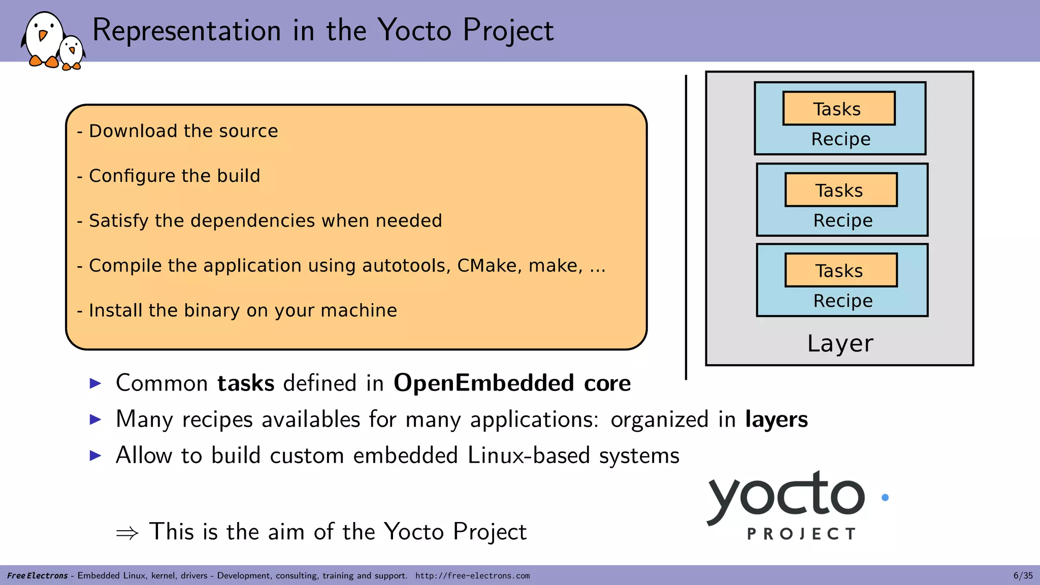 Representation in the Yocto Project
▶ Common tasks defined in OpenEmbedded core
▶ Many recipes availables for many applications: organized in layers
▶ Allow to build custom embedded Linux-based systems
⇒ This is the aim of the Yocto Project
Free Electrons - Embedded Linux, kernel, drivers - Development, consulting, training and support. http://free-electrons.com 6/35
 