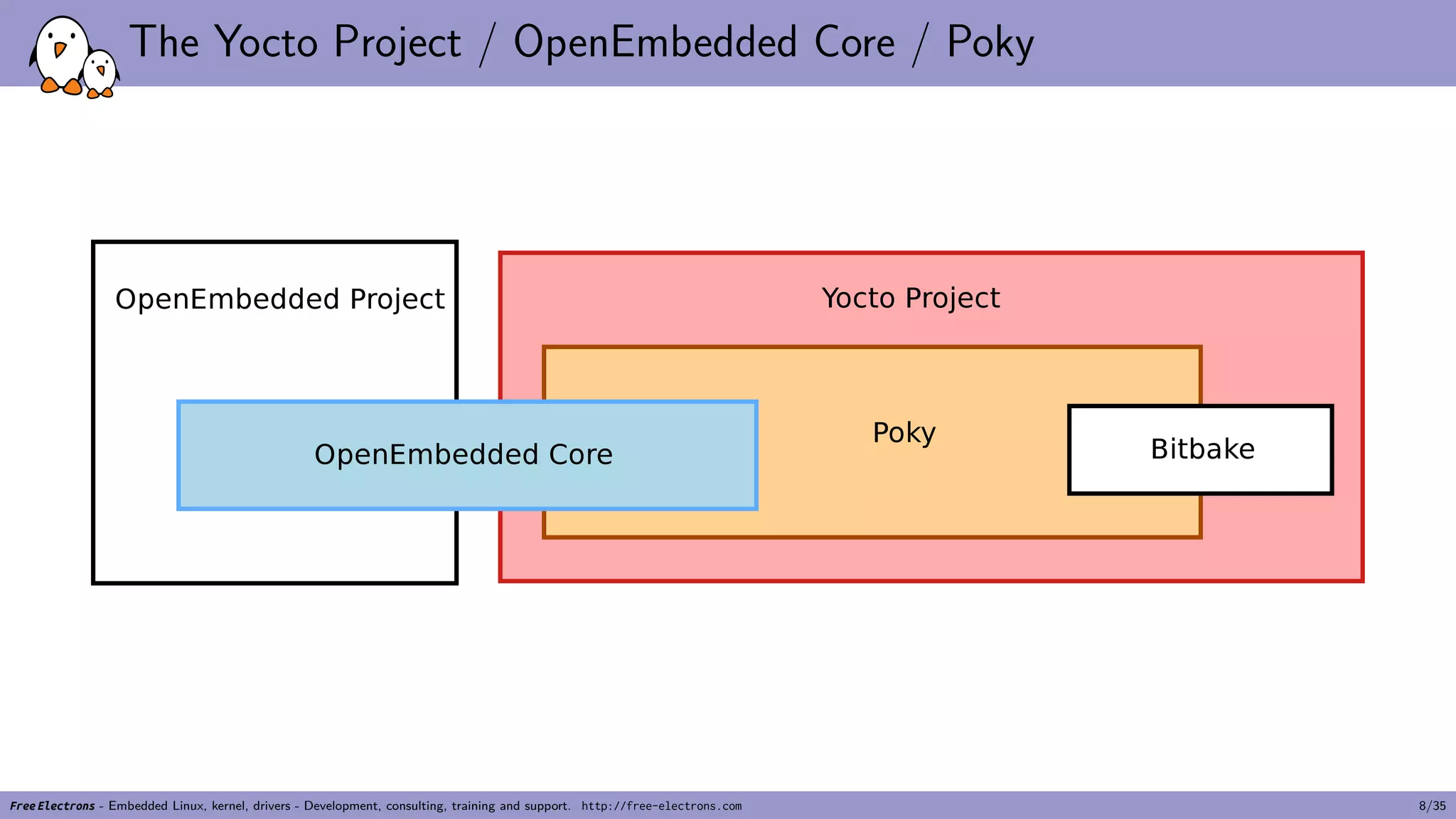 The Yocto Project / OpenEmbedded Core / Poky
Free Electrons - Embedded Linux, kernel, drivers - Development, consulting, training and support. http://free-electrons.com 8/35
 