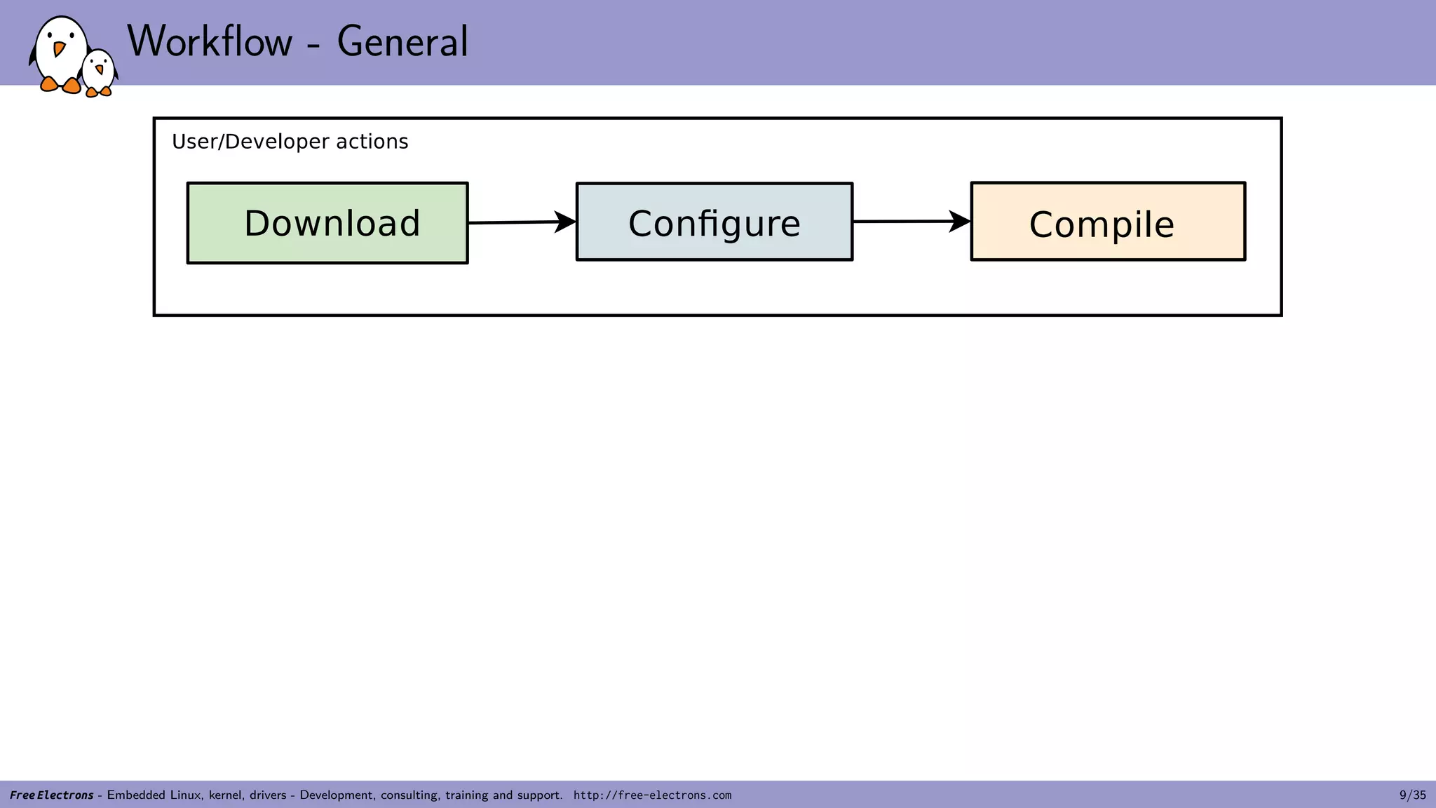 Workflow - General
Free Electrons - Embedded Linux, kernel, drivers - Development, consulting, training and support. http://free-electrons.com 9/35
 