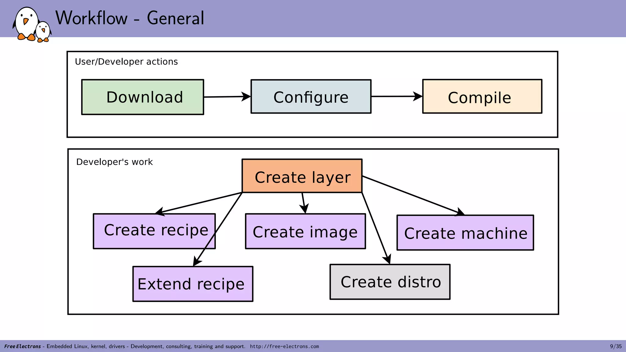 Workflow - General
Free Electrons - Embedded Linux, kernel, drivers - Development, consulting, training and support. http://free-electrons.com 9/35
 