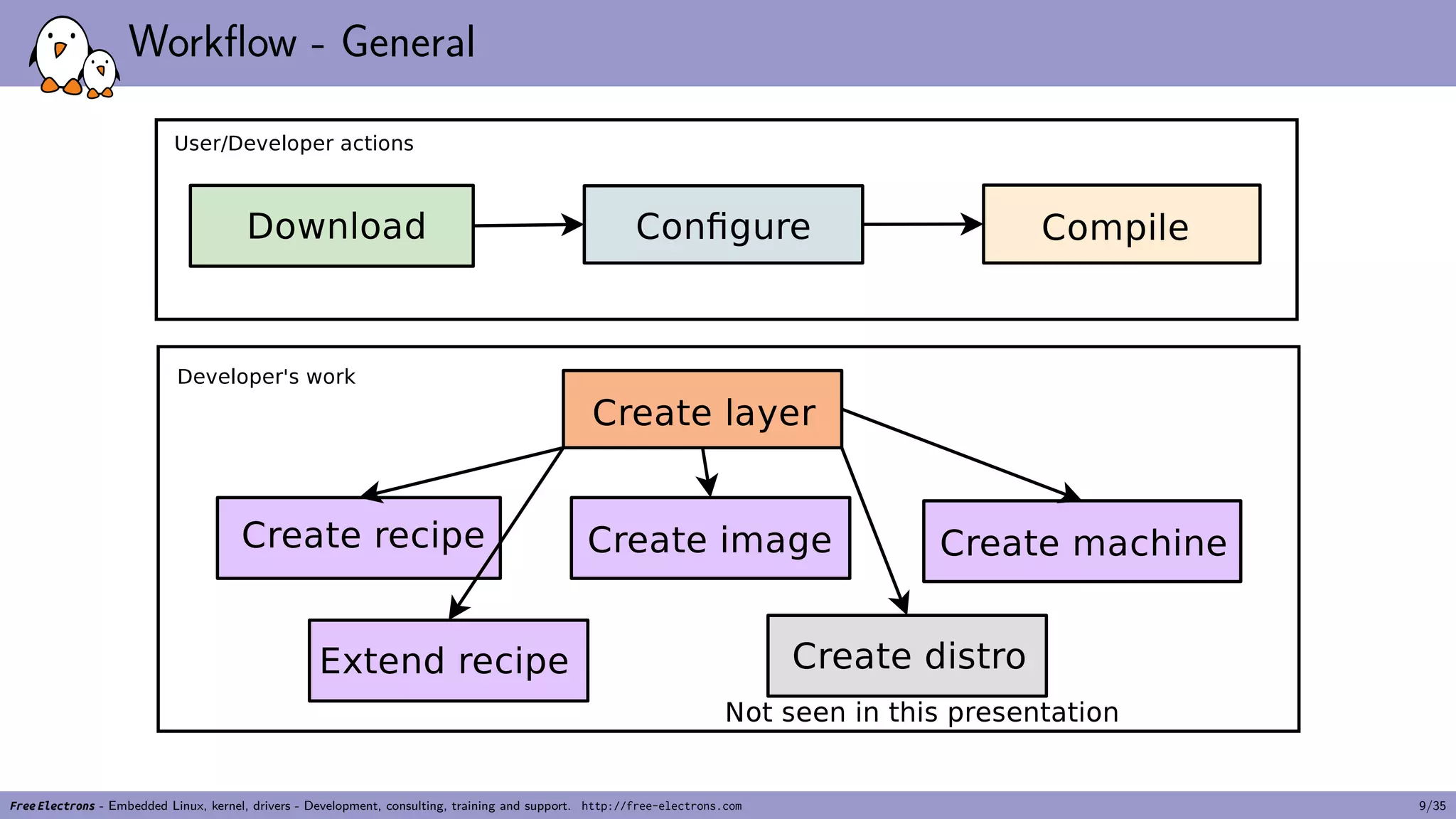 Workflow - General
Free Electrons - Embedded Linux, kernel, drivers - Development, consulting, training and support. http://free-electrons.com 9/35
 