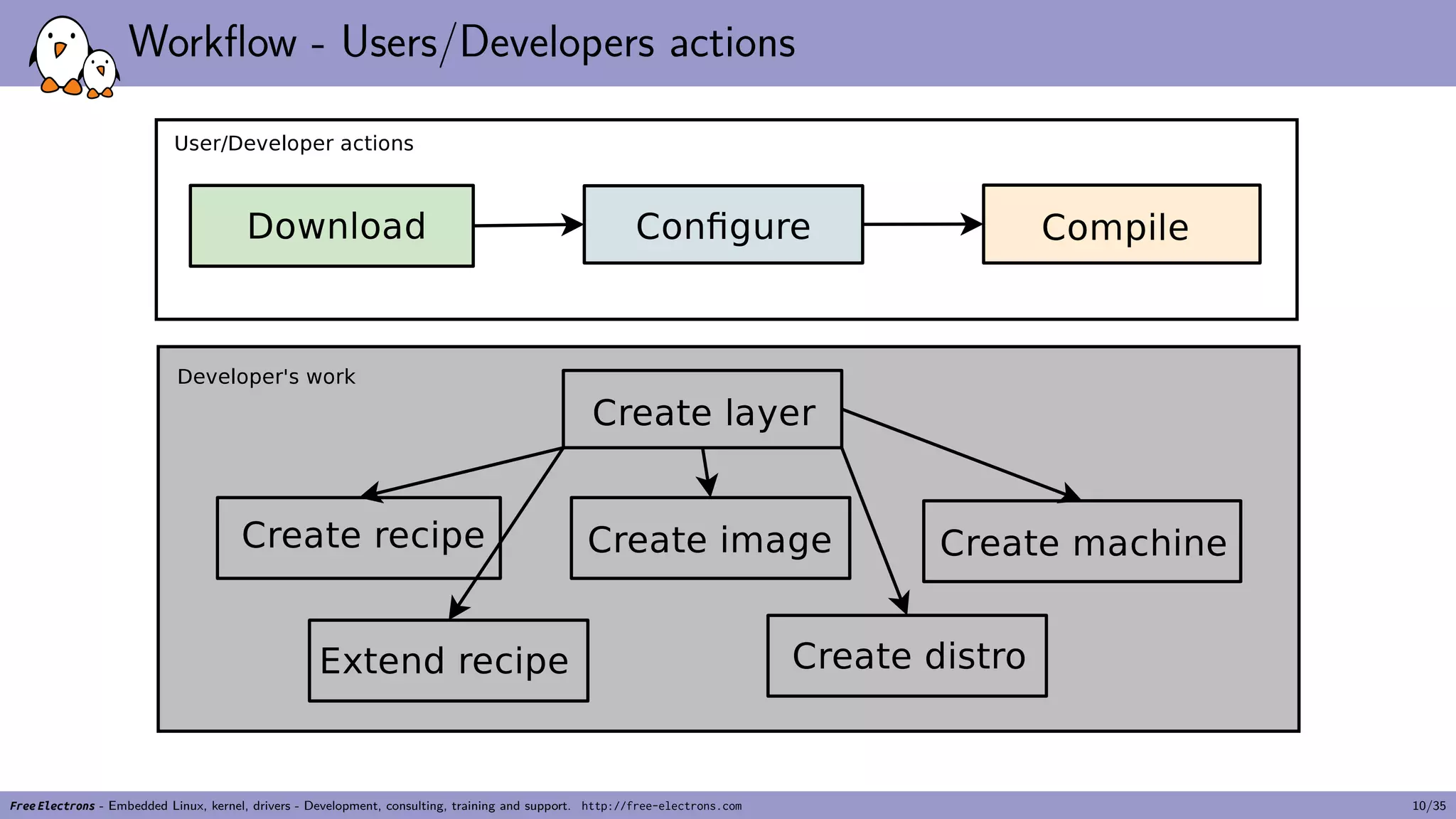 Workflow - Users/Developers actions
Free Electrons - Embedded Linux, kernel, drivers - Development, consulting, training and support. http://free-electrons.com 10/35
 