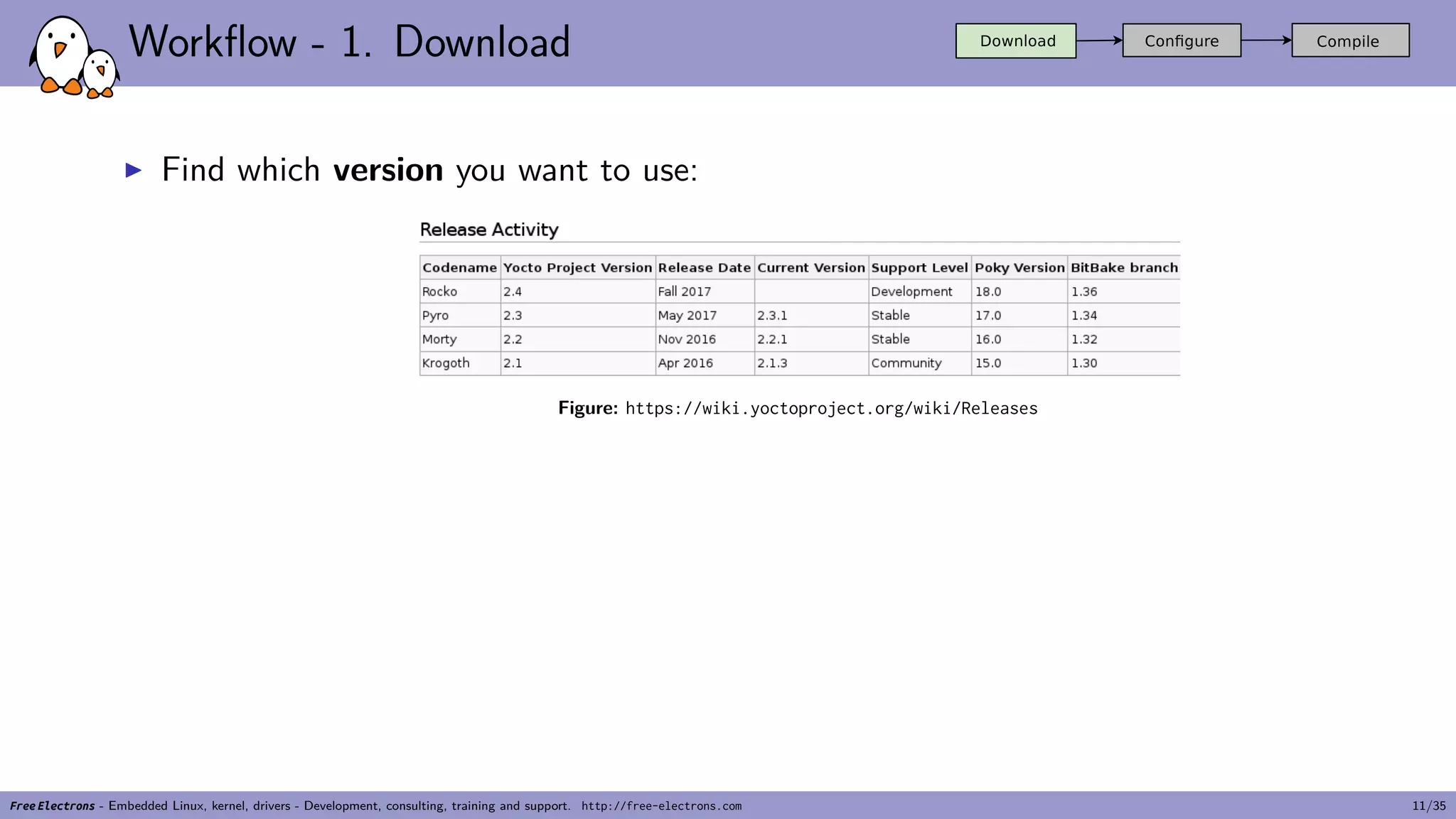 Workflow - 1. Download
▶ Find which version you want to use:
Figure: https://wiki.yoctoproject.org/wiki/Releases
Free Electrons - Embedded Linux, kernel, drivers - Development, consulting, training and support. http://free-electrons.com 11/35
 