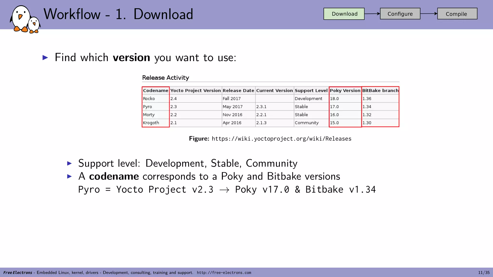 Workflow - 1. Download
▶ Find which version you want to use:
Figure: https://wiki.yoctoproject.org/wiki/Releases
▶ Support level: Development, Stable, Community
▶ A codename corresponds to a Poky and Bitbake versions
Pyro = Yocto Project v2.3 → Poky v17.0 & Bitbake v1.34
Free Electrons - Embedded Linux, kernel, drivers - Development, consulting, training and support. http://free-electrons.com 11/35
 