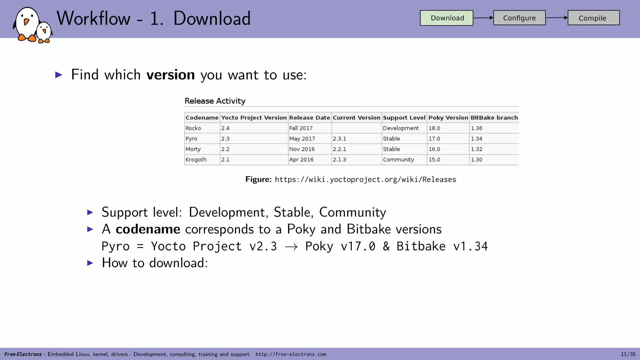 Workflow - 1. Download
▶ Find which version you want to use:
Figure: https://wiki.yoctoproject.org/wiki/Releases
▶ Support level: Development, Stable, Community
▶ A codename corresponds to a Poky and Bitbake versions
Pyro = Yocto Project v2.3 → Poky v17.0 & Bitbake v1.34
▶ How to download:
Free Electrons - Embedded Linux, kernel, drivers - Development, consulting, training and support. http://free-electrons.com 11/35
 