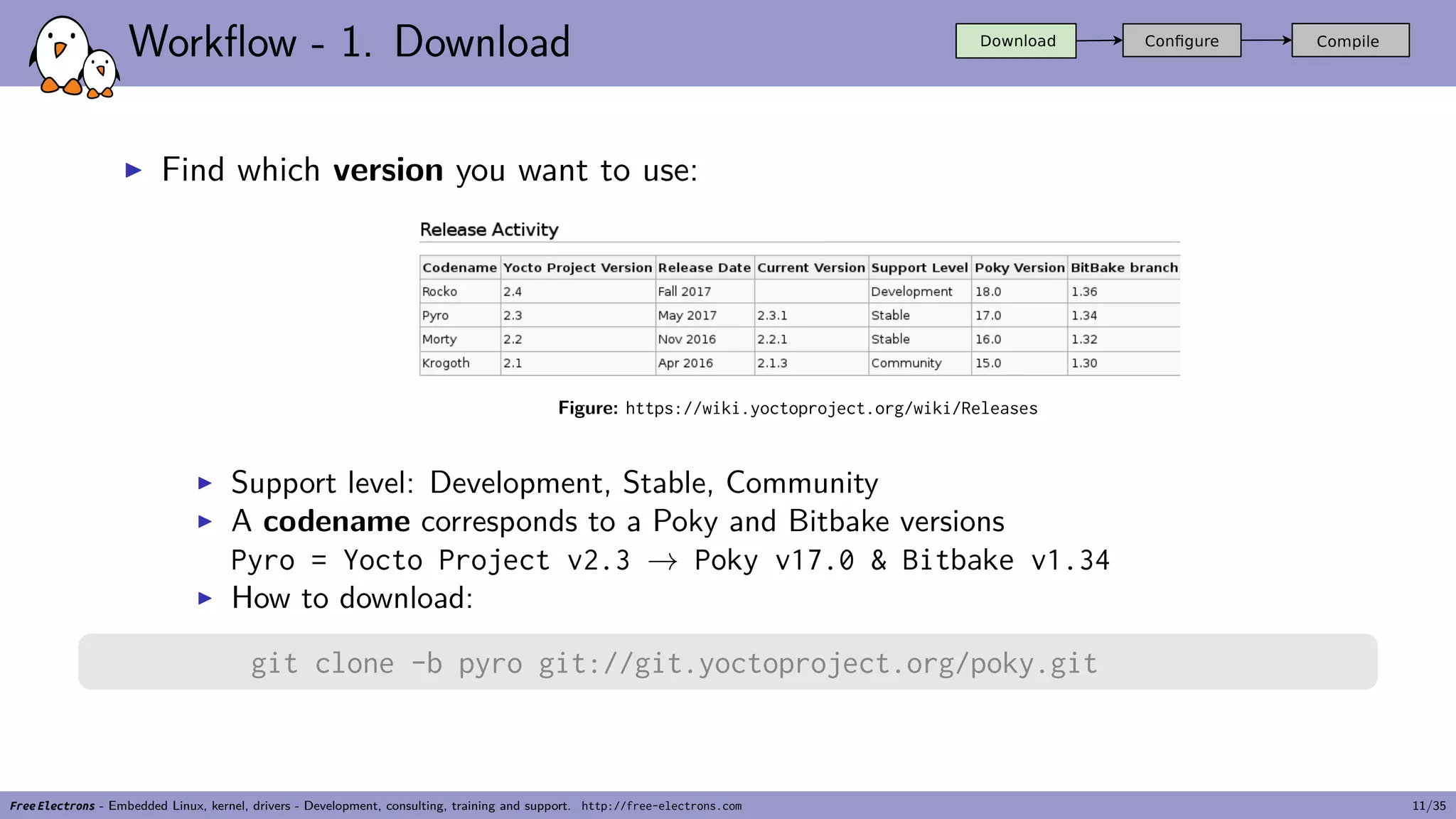 Workflow - 1. Download
▶ Find which version you want to use:
Figure: https://wiki.yoctoproject.org/wiki/Releases
▶ Support level: Development, Stable, Community
▶ A codename corresponds to a Poky and Bitbake versions
Pyro = Yocto Project v2.3 → Poky v17.0 & Bitbake v1.34
▶ How to download:
git clone -b pyro git://git.yoctoproject.org/poky.git
Free Electrons - Embedded Linux, kernel, drivers - Development, consulting, training and support. http://free-electrons.com 11/35
 