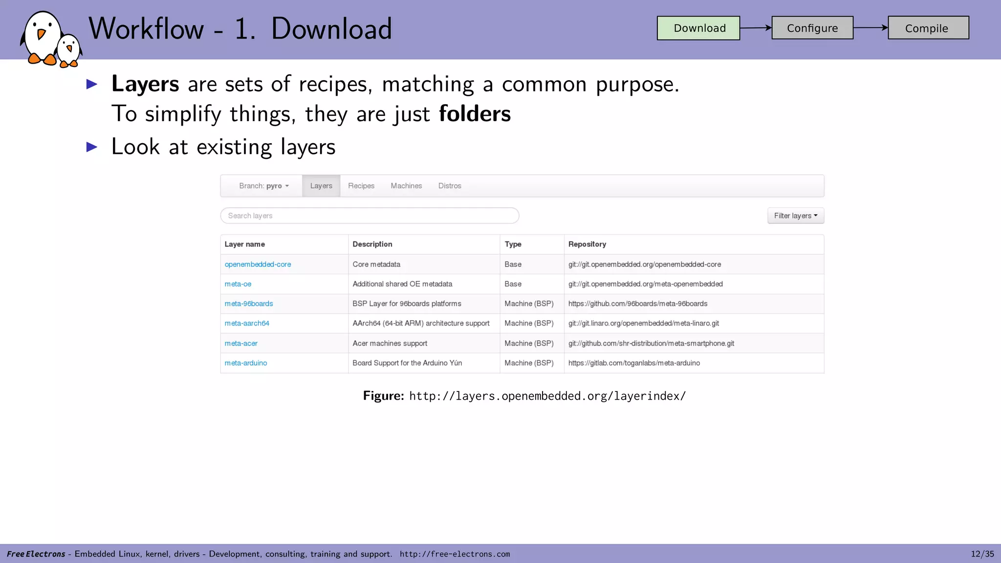 Workflow - 1. Download
▶ Layers are sets of recipes, matching a common purpose.
To simplify things, they are just folders
▶ Look at existing layers
Figure: http://layers.openembedded.org/layerindex/
Free Electrons - Embedded Linux, kernel, drivers - Development, consulting, training and support. http://free-electrons.com 12/35
 