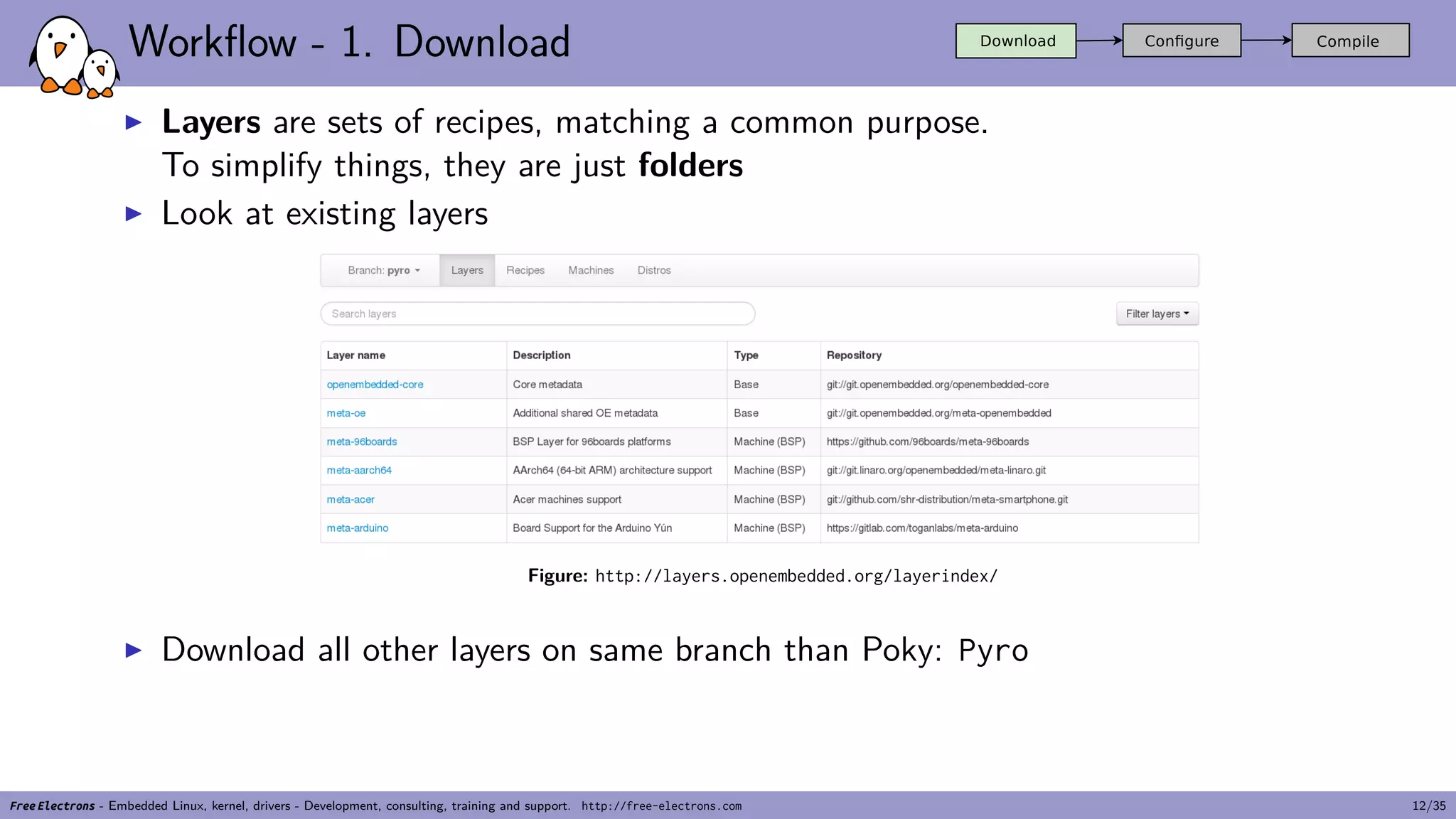 Workflow - 1. Download
▶ Layers are sets of recipes, matching a common purpose.
To simplify things, they are just folders
▶ Look at existing layers
Figure: http://layers.openembedded.org/layerindex/
▶ Download all other layers on same branch than Poky: Pyro
Free Electrons - Embedded Linux, kernel, drivers - Development, consulting, training and support. http://free-electrons.com 12/35
 