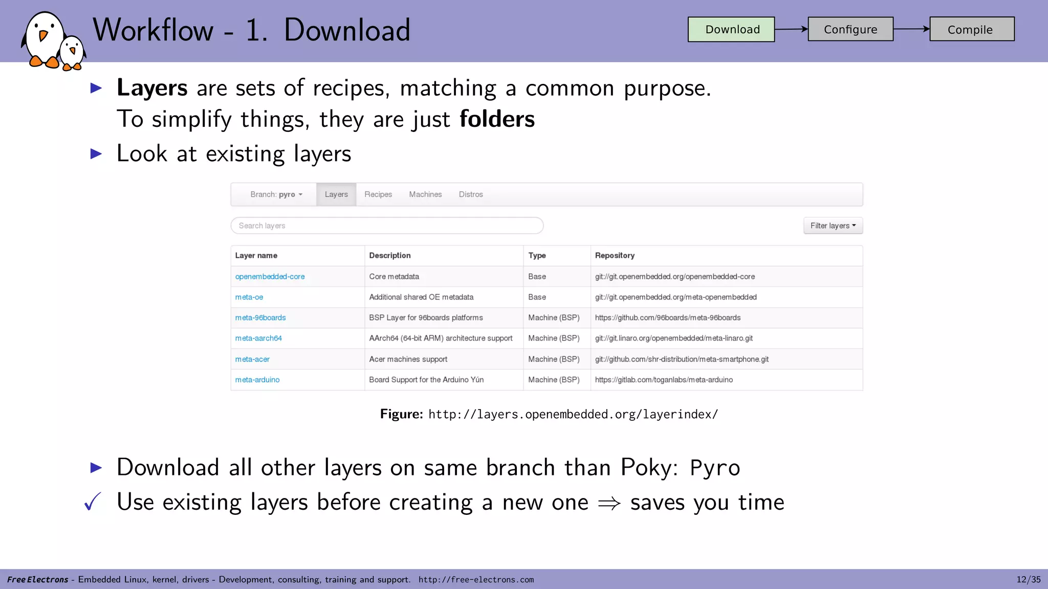 Workflow - 1. Download
▶ Layers are sets of recipes, matching a common purpose.
To simplify things, they are just folders
▶ Look at existing layers
Figure: http://layers.openembedded.org/layerindex/
▶ Download all other layers on same branch than Poky: Pyro
✓ Use existing layers before creating a new one ⇒ saves you time
Free Electrons - Embedded Linux, kernel, drivers - Development, consulting, training and support. http://free-electrons.com 12/35
 
