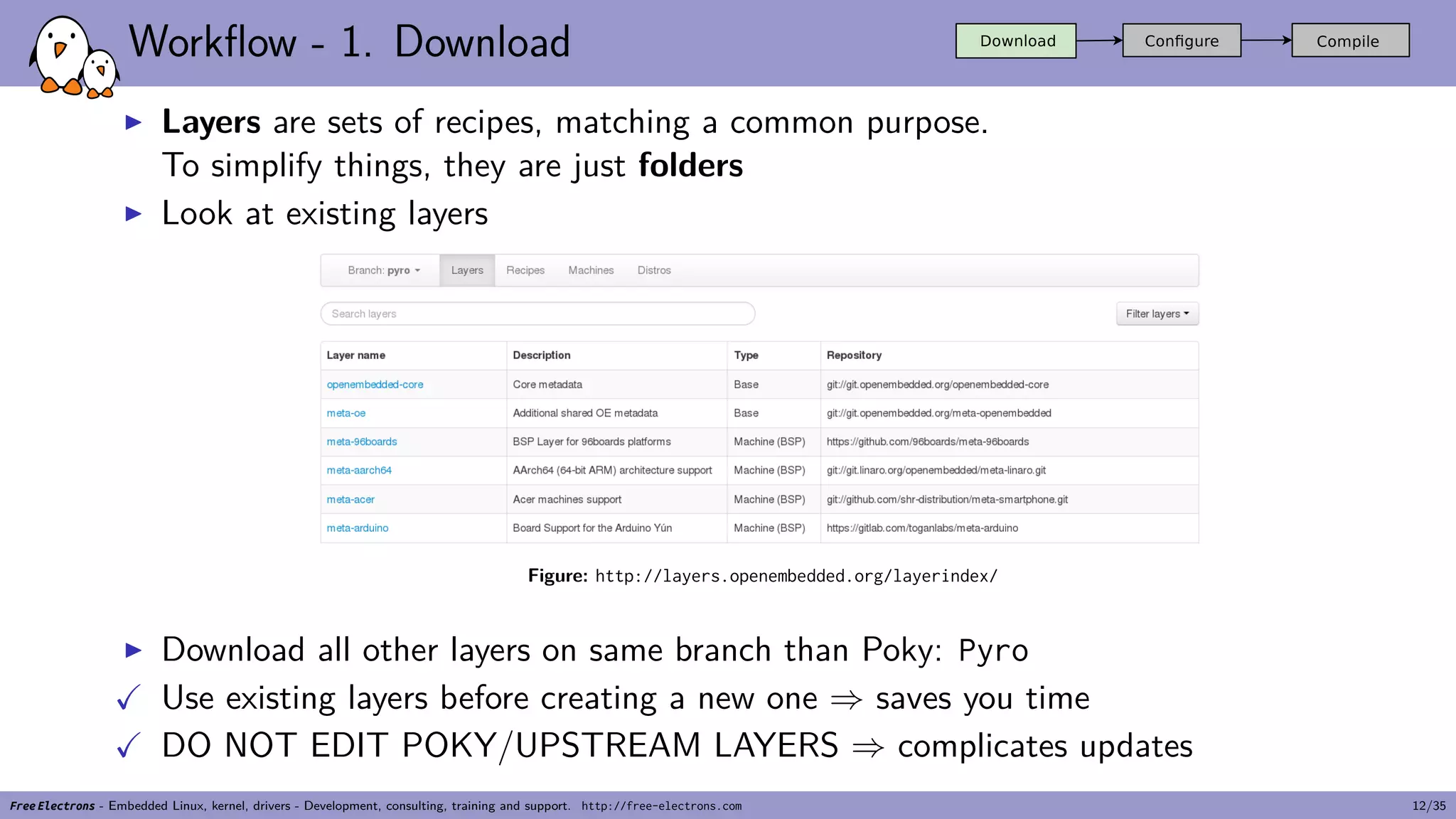 Workflow - 1. Download
▶ Layers are sets of recipes, matching a common purpose.
To simplify things, they are just folders
▶ Look at existing layers
Figure: http://layers.openembedded.org/layerindex/
▶ Download all other layers on same branch than Poky: Pyro
✓ Use existing layers before creating a new one ⇒ saves you time
✓ DO NOT EDIT POKY/UPSTREAM LAYERS ⇒ complicates updates
Free Electrons - Embedded Linux, kernel, drivers - Development, consulting, training and support. http://free-electrons.com 12/35
 