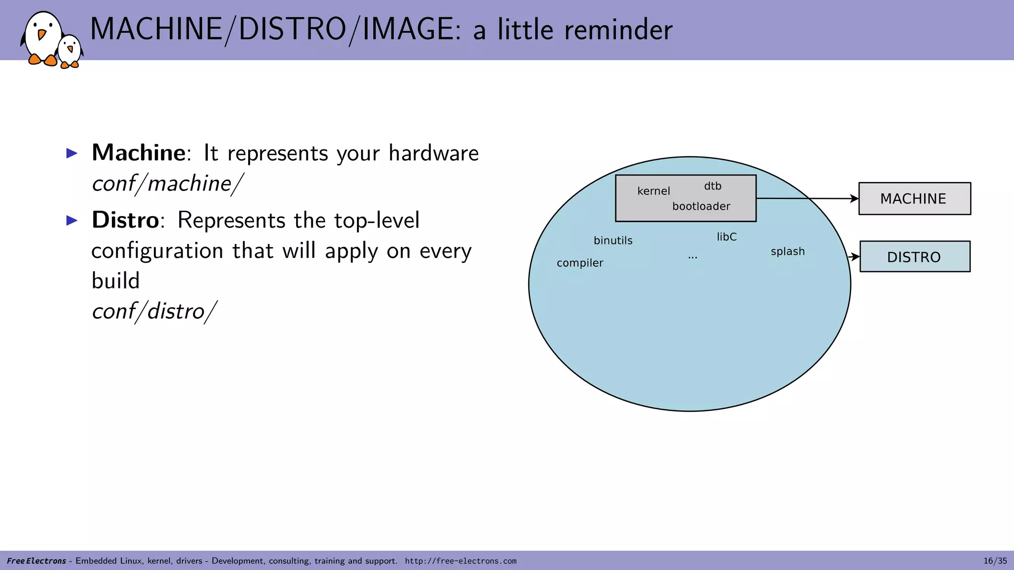 MACHINE/DISTRO/IMAGE: a little reminder
▶ Machine: It represents your hardware
conf/machine/
▶ Distro: Represents the top-level
configuration that will apply on every
build
conf/distro/
Free Electrons - Embedded Linux, kernel, drivers - Development, consulting, training and support. http://free-electrons.com 16/35
 
