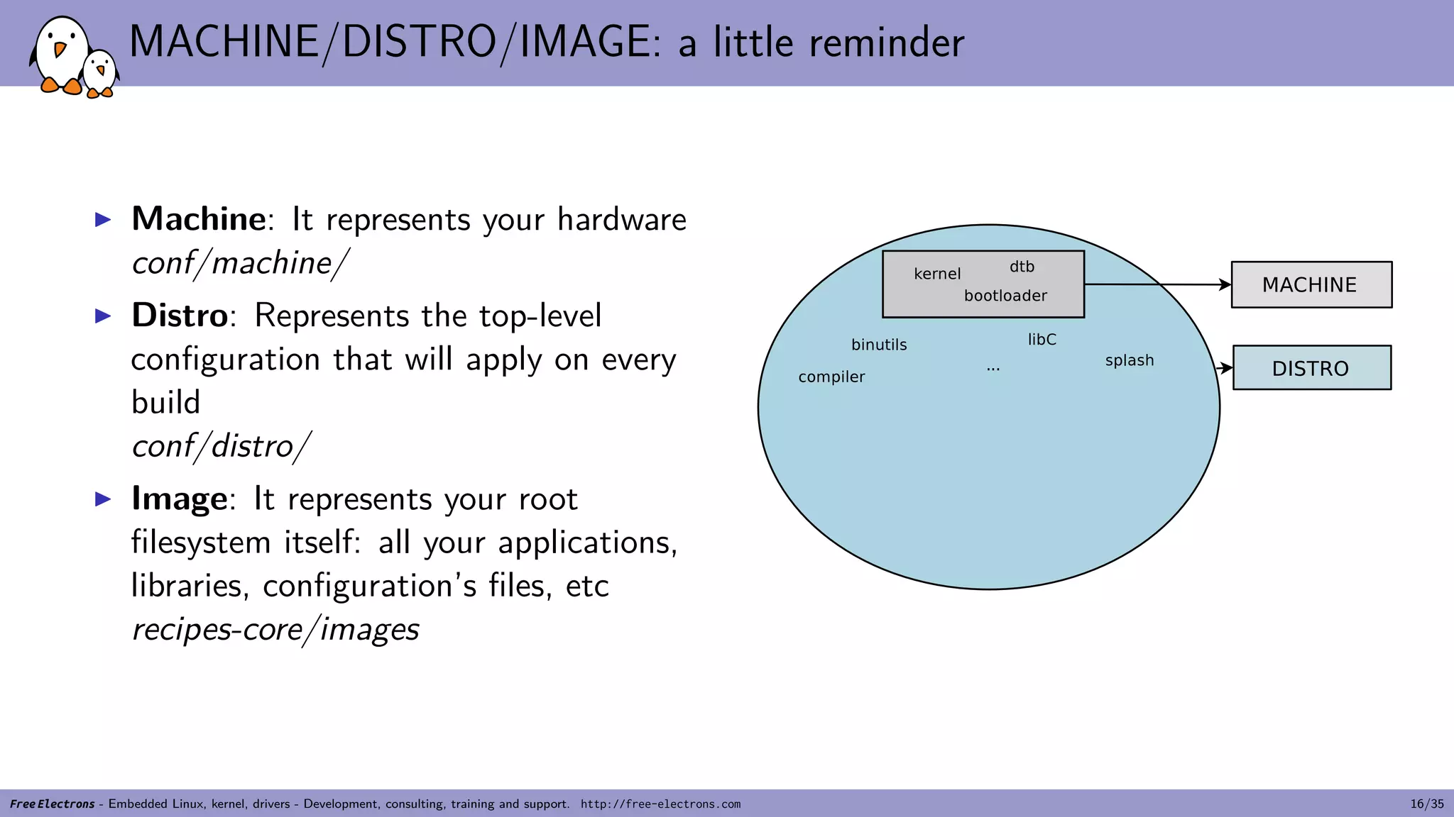 MACHINE/DISTRO/IMAGE: a little reminder
▶ Machine: It represents your hardware
conf/machine/
▶ Distro: Represents the top-level
configuration that will apply on every
build
conf/distro/
▶ Image: It represents your root
filesystem itself: all your applications,
libraries, configuration’s files, etc
recipes-core/images
Free Electrons - Embedded Linux, kernel, drivers - Development, consulting, training and support. http://free-electrons.com 16/35
 