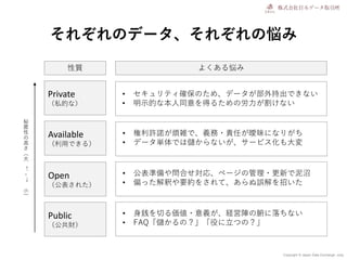Copyright © Japan Data Exchange .corp
それぞれのデータ、それぞれの悩み
Private
（私的な）
Public
（公共財）
Available
（利用できる）
Open
（公表された）
秘
匿
性
の
高...