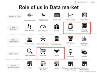 Copyright © Japan Data Exchange .corp
Role of us in Data market
Data Subject Data Producer Creator Publisher Catalog
Maintainer
Device Vendor Network Provider
Application
Provider
Data Maintainer
IoT Platform
Broker
Consumer Sponsor
Quality Reviewer
Settlement and/or Clearing
System Provider
Media Trading Log
Administrator
Trade System
Provider
Distributer
Auditor
Data
Provider
Data
Transformer
Data User
Market
Administrator
Corrected and/or
Estimated Value
Paper, BookSheet, TableObservation Value Chart, Graph
Variety of Data
 