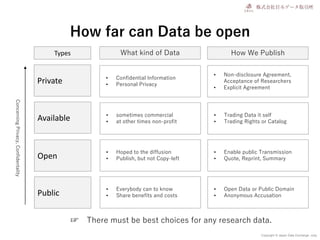 Copyright © Japan Data Exchange .corp
How far can Data be open
Private
Public
Available
Open
ConcerningPrivacy,Confidentality
• Confidential Information
• Personal Privacy
• sometimes commercial
• at other times non-profit
• Hoped to the diffusion
• Publish, but not Copy-left
• Everybody can to know
• Share benefits and costs
• Non-disclosure Agreement,
Acceptance of Researchers
• Explicit Agreement
• Trading Data it self
• Trading Rights or Catalog
• Enable public Transmission
• Quote, Reprint, Summary
• Open Data or Public Domain
• Anonymous Accusation
Types What kind of Data How We Publish
☞ There must be best choices for any research data.
 
