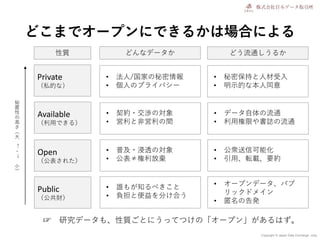 Copyright © Japan Data Exchange .corp
どこまでオープンにできるかは場合による
Private
（私的な）
Public
（公共財）
Available
（利用できる）
Open
（公表された）
秘
匿
性
の
高
さ
（
大
←
・
→
小
）
• 法人/国家の秘密情報
• 個人のプライバシー
• 契約・交渉の対象
• 営利と非営利の間
• 普及・浸透の対象
• 公表≠権利放棄
• 誰もが知るべきこと
• 負担と便益を分け合う
• 秘密保持と人材受入
• 明示的な本人同意
• データ自体の流通
• 利用権限や書誌の流通
• 公衆送信可能化
• 引用、転載、要約
• オープンデータ、パブ
リックドメイン
• 匿名の告発
性質 どんなデータか どう流通しうるか
☞ 研究データも、性質ごとにうってつけの「オープン」があるはず。
 