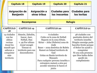 Capítulo 18 Capítulo 19 Capítulo 20 Capítulo 21
Asignación de
Benjamín
Asignación a
otras tribus
Ciudades para
los inocentes
Ciudades para
los levitas
Recompensa Refugio
CAPÍTULO
18
CAPÍTULO 19 CAPÍTULO 20 CAPÍTULO 21
14 ciudades
con las
aldeas
vecinas
Josué les
mandó que
salieran a
conquistar
más
territorio
Simeón, Zabulón,
Isacar, Aser,
Neftalí, Dan
v. 49 Por ultimo
Josué escogió
Timnat su
territorio para sus
descendientes
6 ciudades
Cedes en la zona de Neftalí
Siquem en la zona Efraín.
Kiriar – Arba (Hebrón) zona de
Judá
Baser – zona desértica de Rubén
Ramot en Galaad territorio de
Gad
Golan en Basán territorio de
Manasés
Para cualquier persona israelita o
extranjero matará a otra por
acceder mientras le hacen el
juicio
48 ciudades con
pastizales dentro del
territorio israelita
Ningún enemigo pudo
hacerles frente porque
el Señor los ayudó a
conquistar
Ni una sola promesa
que Dios había dicho
quedó sin
cumplimiento
 
