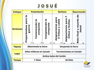 J O S U É
Enfoque Resurrección
Divisiones
Preparándose
para
la
guerra
Comenzando
la
conquista
Completando
la
conquista
Asignaciones
para
5
tribus
y
caleb
Asignaciones
para
7
tribus
y
levitas
Reto
final
y
muerte
de
Josué
Tópicos
Tiempo
Lugar
7 Años 18 Años
Ocupando la tierra
Terratenientes en Canaán
Presentación Rechazo
Obteniendo la tierra
Jefes militares en Canaán
Ambos lados del Jordán
1 5 6 8 9 12 13 17 18 21 22 24
 