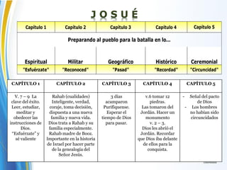 J O S U É
Capítulo 1 Capítulo 2 Capítulo 3 Capítulo 4
Espiritual Militar Geográfico Histórico
"Esfuérzate" "Reconoced" "Pasad" "Recordad"
Capítulo 5
"Circuncidad"
Ceremonial
Preparando al pueblo para la batalla en lo…
CAPÍTULO 1 CAPÍTULO 2 CAPÍTULO 3 CAPÍTULO 4 CAPÍTULO 5
V. 7 – 9 La
clave del éxito.
Leer, estudiar,
meditar y
obedecer las
instrucciones de
Dios.
“Esfuérzate” y
sé valiente
Rahab (cualidades)
Inteligente, verdad,
coraje, toma decisión,
dispuesta a una nueva
familia y nueva vida.
Dios trata a Rahab y su
familia especialmente.
Rahab madre de Booz.
Importante en la historia
de Israel por hacer parte
de la genealogía del
Señor Jesús.
3 días
acamparon
Purifíquense.
Esperar el
tiempo de Dios
para pasar.
v.6 tomar 12
piedras.
Las tomaron del
Jordán. Hacer un
monumento
v. 2 – 3.
Dios les abrió el
Jordán. Recordar
que Dios iba delante
de ellos para la
conquista.
- Señal del pacto
de Dios
- Los hombres
no habían sido
circuncidados
 