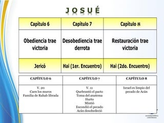J O S U É
Capítulo 6 Capítulo 7 Capítulo 7
Obediencia trae
victoria
Desobediencia trae
derrota
Restauración trae
victoria
Jericó Hai (1er. Encuentro) Hai (2do. Encuentro)
CAPÍTULO 6 CAPÍTULO 7 CAPÍTULO 8
V. 20
Caen los muros
Familia de Rahab librada
V. 11
Quebrantó el pacto
Toma del anatema
Hurto
Mintió
Escondió el pecado
Acán desobedeció
Israel es limpio del
pecado de Acán
8
 