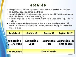 J O S U É
Capítulo 13 Capítulo 14 Capítulo 15 Capítulo 16-17
Asignación a
2 - 1/2 tribus
Asignación a
Caleb
Asignación a
Judá
Asignación a los
Hijos de José
Este del Jordán Oeste de Jordán
• Después de 7 años de guerra, Israel tomo el control de la tierra,
la cual fue dividida entre las tribus
• Josué disolvió el ejército nacional, porque de allí en adelante cada
tribu debía expulsar a sus enemigos
• Exaltar al pueblo a que se mantuviera fiel a Dios para seguir en la
victoria
• La tierra prometida es herencia terrenal de Israel pero también
tiene una herencia espiritual, la cual podemos compartir si somos
fieles a Dios
 