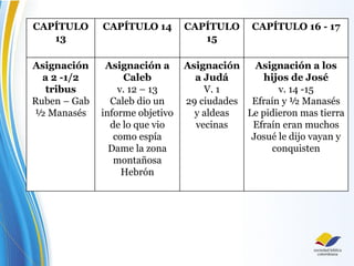 CAPÍTULO
13
CAPÍTULO 14 CAPÍTULO
15
CAPÍTULO 16 - 17
Asignación
a 2 -1/2
tribus
Ruben – Gab
½ Manasés
Asignación a
Caleb
v. 12 – 13
Caleb dio un
informe objetivo
de lo que vio
como espía
Dame la zona
montañosa
Hebrón
Asignación
a Judá
V. 1
29 ciudades
y aldeas
vecinas
Asignación a los
hijos de José
v. 14 -15
Efraín y ½ Manasés
Le pidieron mas tierra
Efraín eran muchos
Josué le dijo vayan y
conquisten
 