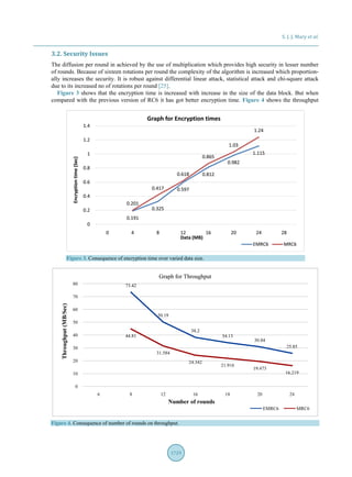 S. J. J. Mary et al.
1729
3.2. Security Issues
The diffusion per round in achieved by the use of multiplication which provides high security in lesser number
of rounds. Because of sixteen rotations per round the complexity of the algorithm is increased which proportion-
ally increases the security. It is robust against differential linear attack, statistical attack and chi-square attack
due to its increased no of rotations per round [25].
Figure 3 shows that the encryption time is increased with increase in the size of the data block. But when
compared with the previous version of RC6 it has got better encryption time. Figure 4 shows the throughput
Figure 3. Consequence of encryption time over varied data size.
Figure 4. Consequence of number of rounds on throughput.
 