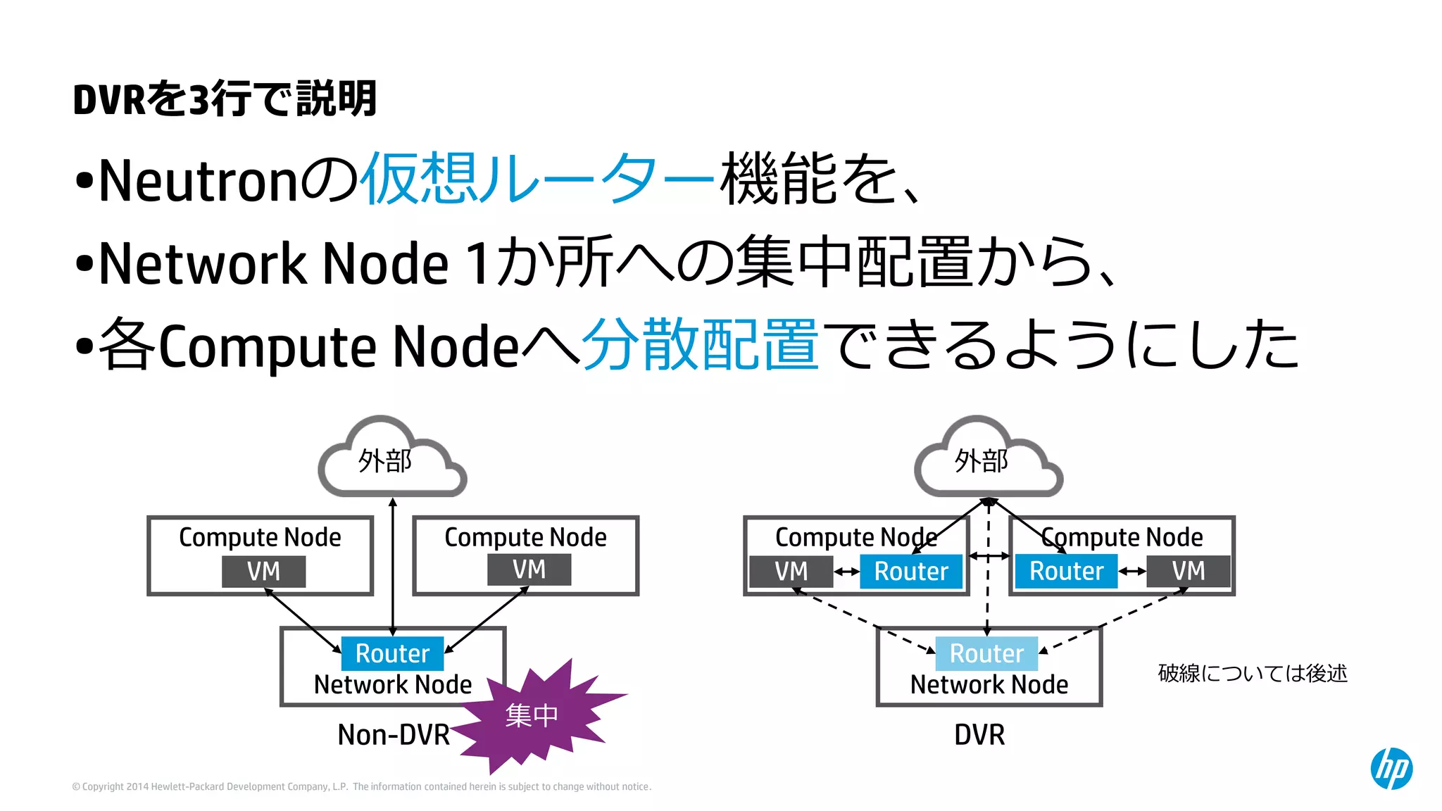 © Copyright 2014 Hewlett-Packard Development Company, L.P. The information contained herein is subject to change without notice. 
DVRを3行で説明 
•Neutronの仮想ルーター機能を、 
•Network Node1か所への集中配置から、 
•各Compute Nodeへ分散配置できるようにした 
Compute Node 
Compute Node 
Network Node 
VM 
VM 
Router 
外部 
Compute Node 
Compute Node 
Network Node 
VM 
VM 
外部 
Router 
Router 
Router 
Non-DVR 
DVR 
破線については後述 
集中  