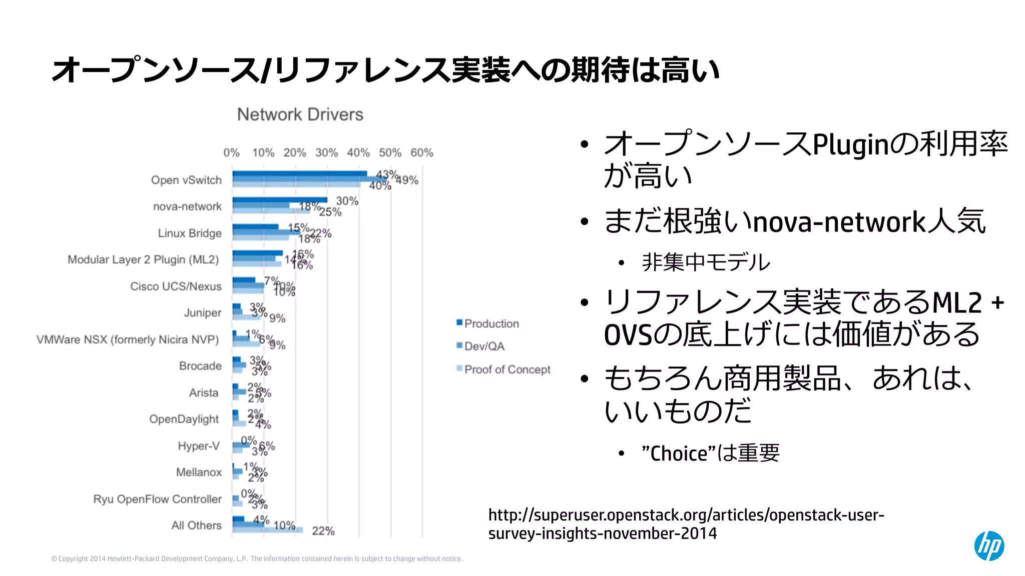 © Copyright 2014 Hewlett-Packard Development Company, L.P. The information contained herein is subject to change without notice. 
オープンソース/リファレンス実装への期待は高い 
http://superuser.openstack.org/articles/openstack-user- survey-insights-november-2014 
•オープンソースPluginの利用率 が高い 
•まだ根強いnova-network人気 
•非集中モデル 
•リファレンス実装であるML2 + OVSの底上げには価値がある 
•もちろん商用製品、あれは、 いいものだ 
•”Choice”は重要  