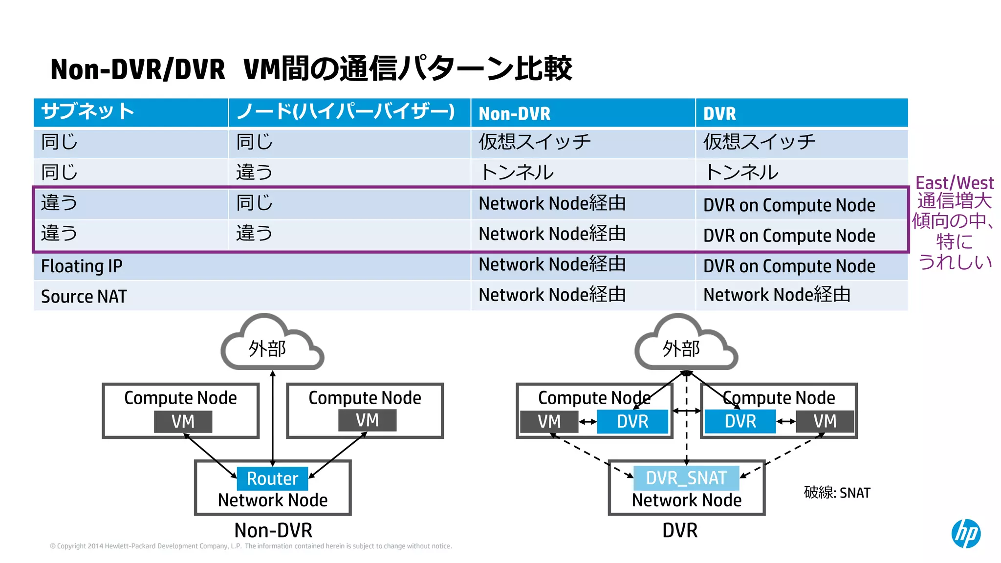 © Copyright 2014 Hewlett-Packard Development Company, L.P. The information contained herein is subject to change without notice. 
Non-DVR/DVRVM間の通信パターン比較 
サブネット 
ノード(ハイパーバイザー) 
Non-DVR 
DVR 
同じ 
同じ 
仮想スイッチ 
仮想スイッチ 
同じ 
違う 
トンネル 
トンネル 
違う 
同じ 
NetworkNode経由 
DVR on Compute Node 
違う 
違う 
NetworkNode経由 
DVR on Compute Node 
Floating IP 
NetworkNode経由 
DVR on Compute Node 
Source NAT 
NetworkNode経由 
NetworkNode経由 
Compute Node 
Compute Node 
Network Node 
VM 
VM 
Router 
外部 
Compute Node 
Compute Node 
Network Node 
VM 
VM 
外部 
DVR_SNAT 
DVR 
DVR 
Non-DVR 
DVR 
破線: SNAT 
East/West 通信増大 傾向の中、 特に うれしい  
