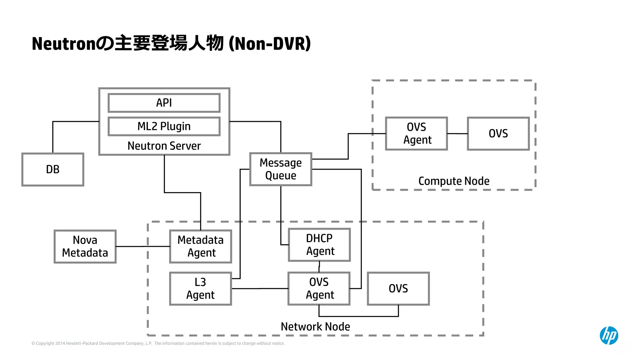 © Copyright 2014 Hewlett-Packard Development Company, L.P. The information contained herein is subject to change without notice. 
Neutronの主要登場人物(Non-DVR) 
Network Node 
Compute Node 
Neutron Server 
API 
ML2 Plugin 
MetadataAgent 
Nova Metadata 
DHCPAgent 
OVSAgent 
OVS 
OVSAgent 
OVS 
DB 
L3Agent 
Message 
Queue  
