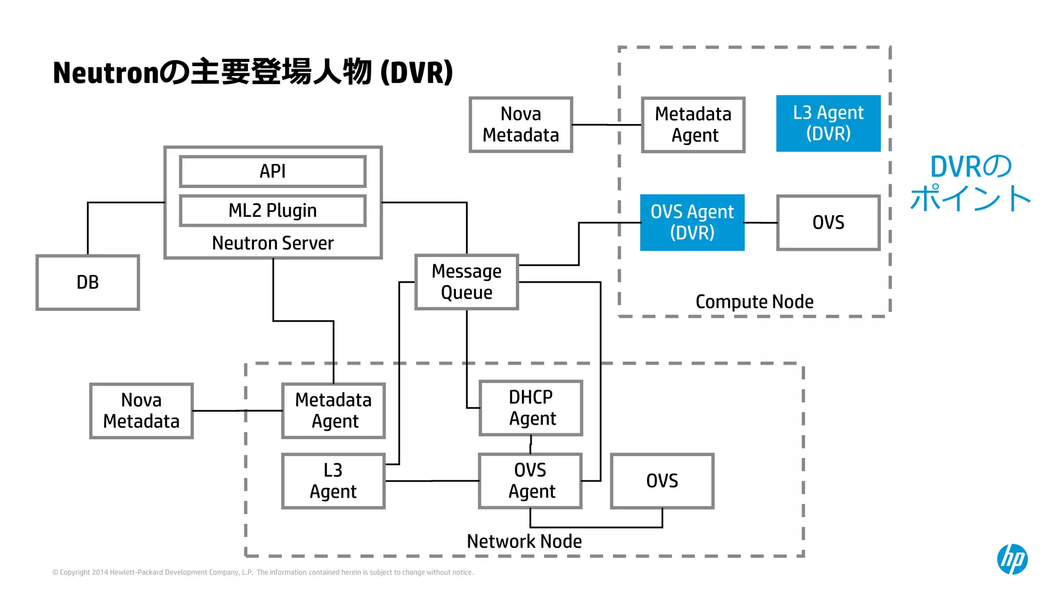 © Copyright 2014 Hewlett-Packard Development Company, L.P. The information contained herein is subject to change without notice. 
Neutronの主要登場人物(DVR) 
Network Node 
Compute Node 
Neutron Server 
API 
ML2 Plugin 
MetadataAgent 
Nova Metadata 
DHCPAgent 
OVSAgent 
OVS 
OVS Agent(DVR) 
OVS 
DB 
L3Agent 
Message 
Queue 
Nova Metadata 
L3 Agent (DVR) 
MetadataAgent 
DVRの ポイント  