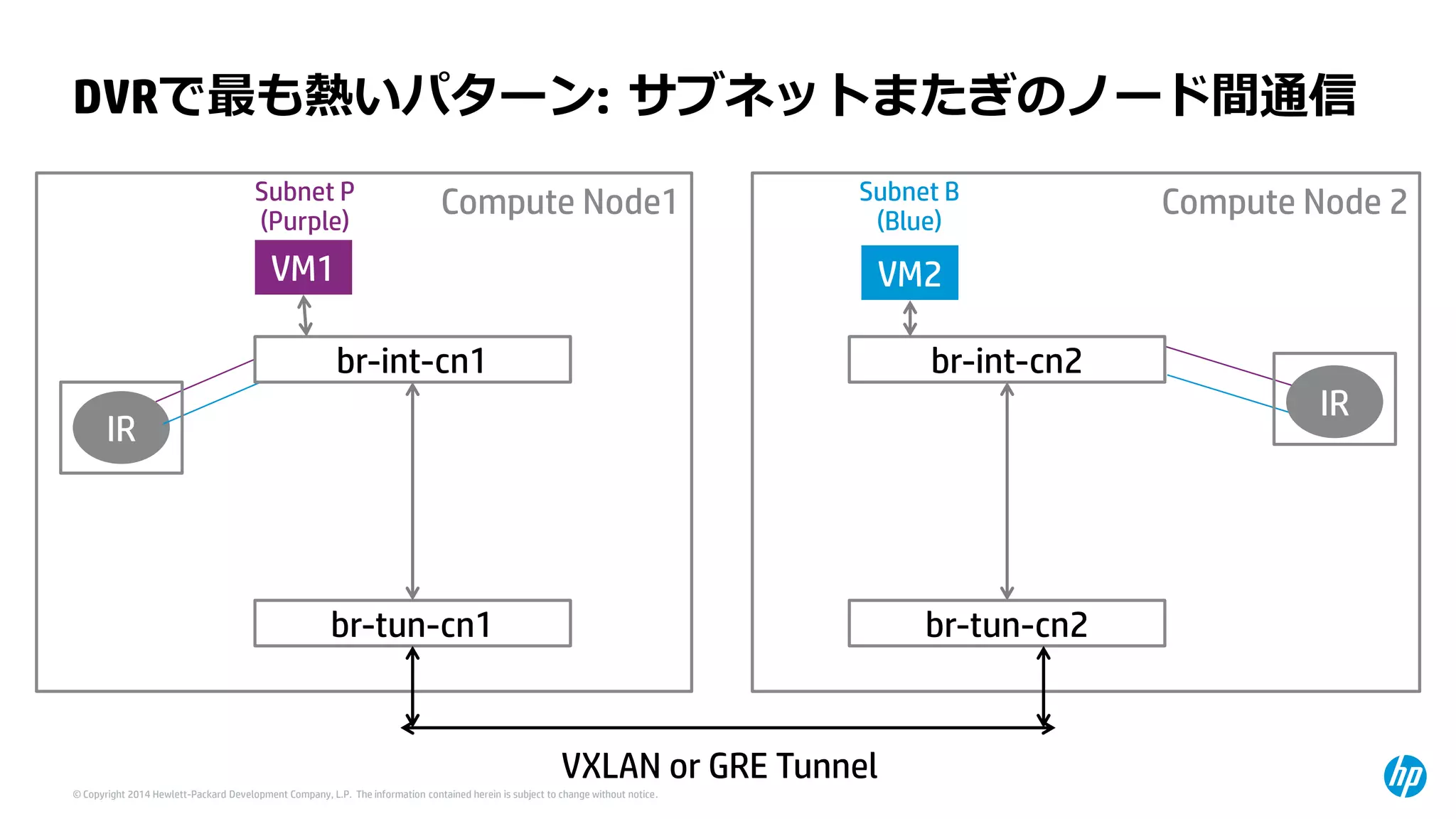 © Copyright 2014 Hewlett-Packard Development Company, L.P. The information contained herein is subject to change without notice. 
IR 
Compute Node1 
VM1 
br-int-cn1 
br-tun-cn1 
Compute Node 2 
VM2 
br-int-cn2 
br-tun-cn2 
DVRで最も熱いパターン: サブネットまたぎのノード間通信 
IR 
VXLANor GRE Tunnel 
Subnet P(Purple) 
Subnet B(Blue)  