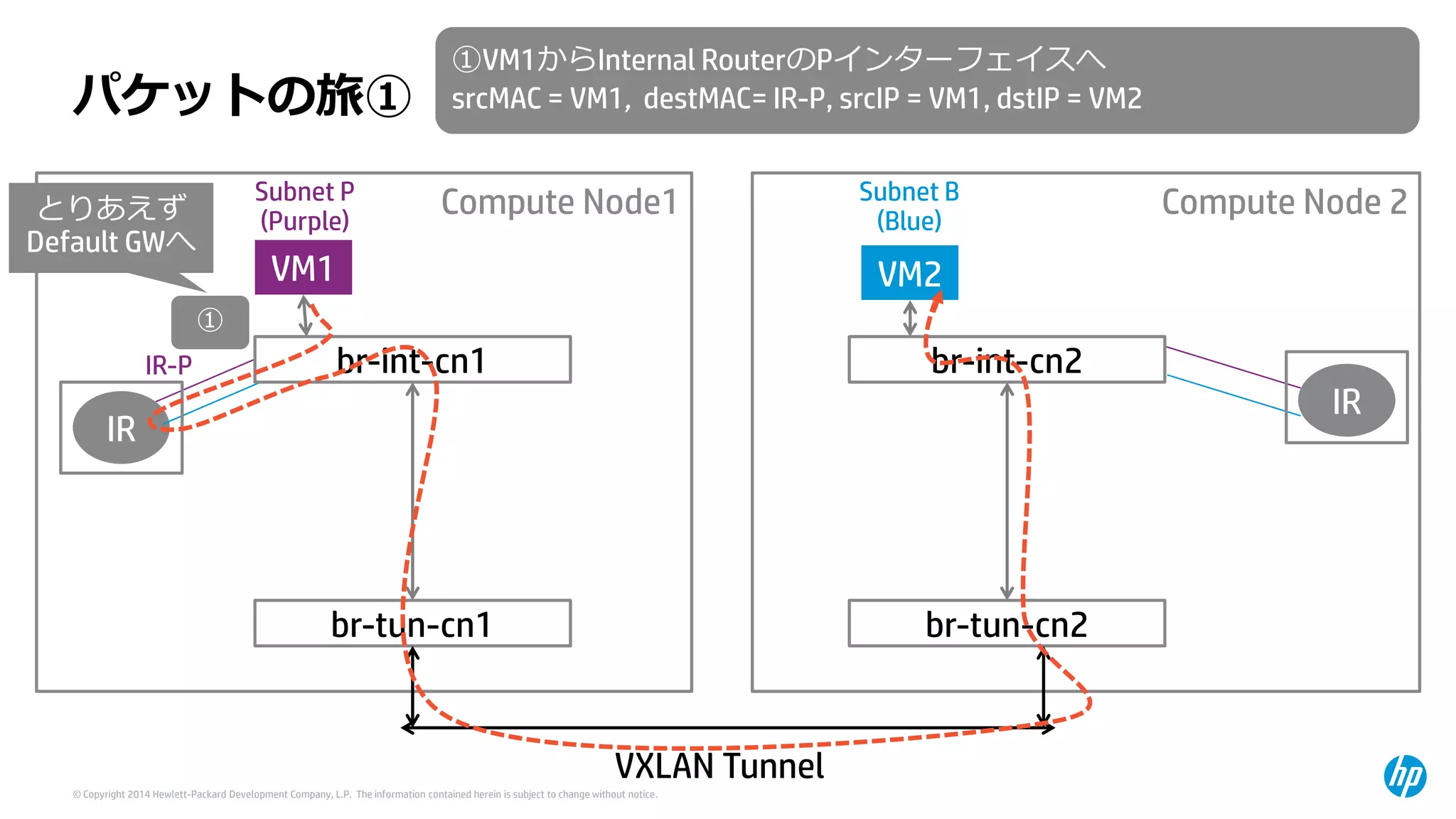 © Copyright 2014 Hewlett-Packard Development Company, L.P. The information contained herein is subject to change without notice. 
IR 
IR 
Compute Node1 
VM1 
br-int-cn1 
br-tun-cn1 
Compute Node 2 
VM2 
br-int-cn2 
br-tun-cn2 
パケットの旅① 
① 
①VM1からInternal RouterのPインターフェイスへ 
srcMAC= VM1, destMAC= IR-P, srcIP= VM1, dstIP= VM2 
Subnet P(Purple) 
Subnet B(Blue) 
VXLAN Tunnel 
とりあえず Default GWへ 
IR-P  
