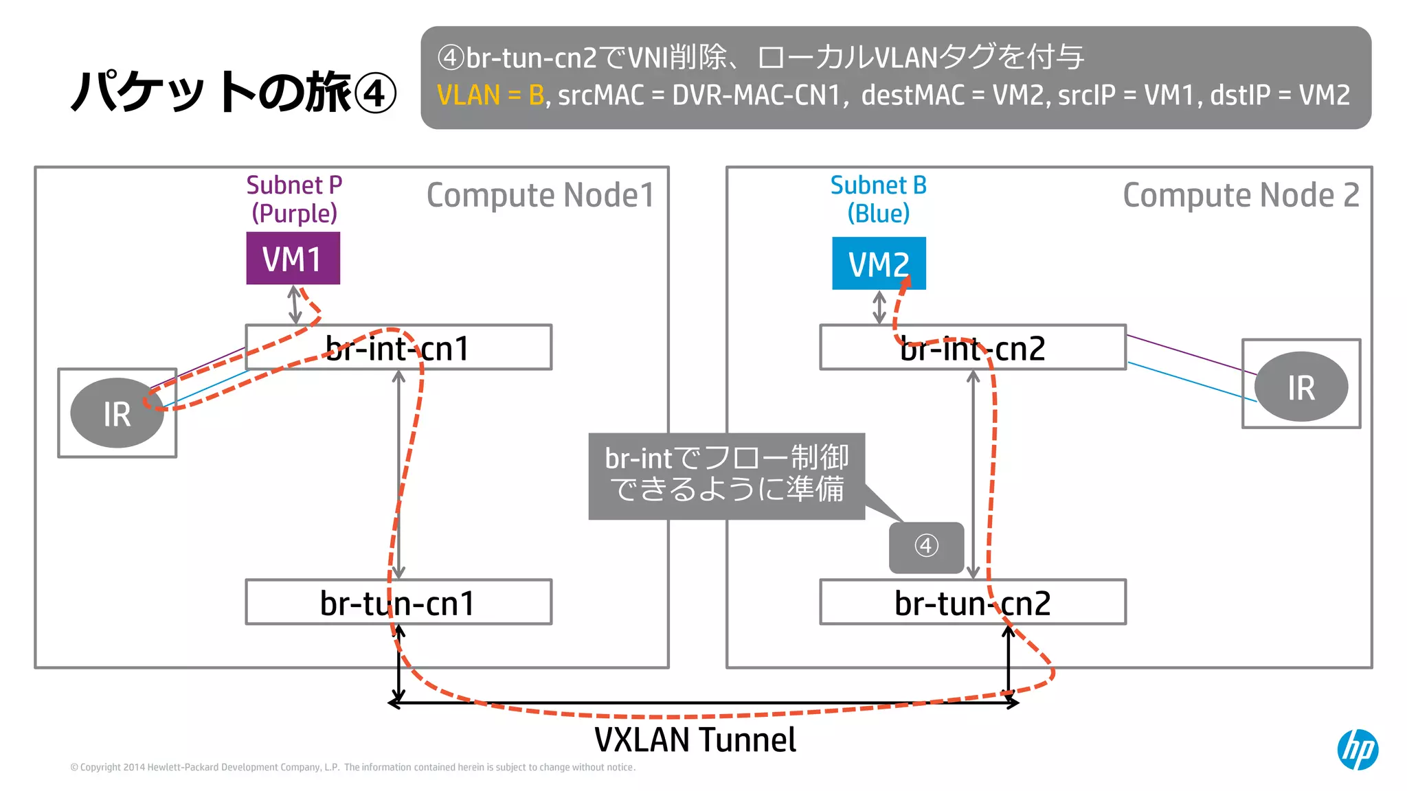 © Copyright 2014 Hewlett-Packard Development Company, L.P. The information contained herein is subject to change without notice. 
IR 
IR 
Compute Node1 
VM1 
br-int-cn1 
br-tun-cn1 
Compute Node 2 
VM2 
br-int-cn2 
br-tun-cn2 
パケットの旅④ 
④ 
④br-tun-cn2でVNI削除、ローカルVLANタグを付与 
VLAN = B, srcMAC= DVR-MAC-CN1, destMAC= VM2, srcIP= VM1, dstIP= VM2 
VXLAN Tunnel 
Subnet P(Purple) 
Subnet B(Blue) 
br-intでフロー制御 できるように準備  