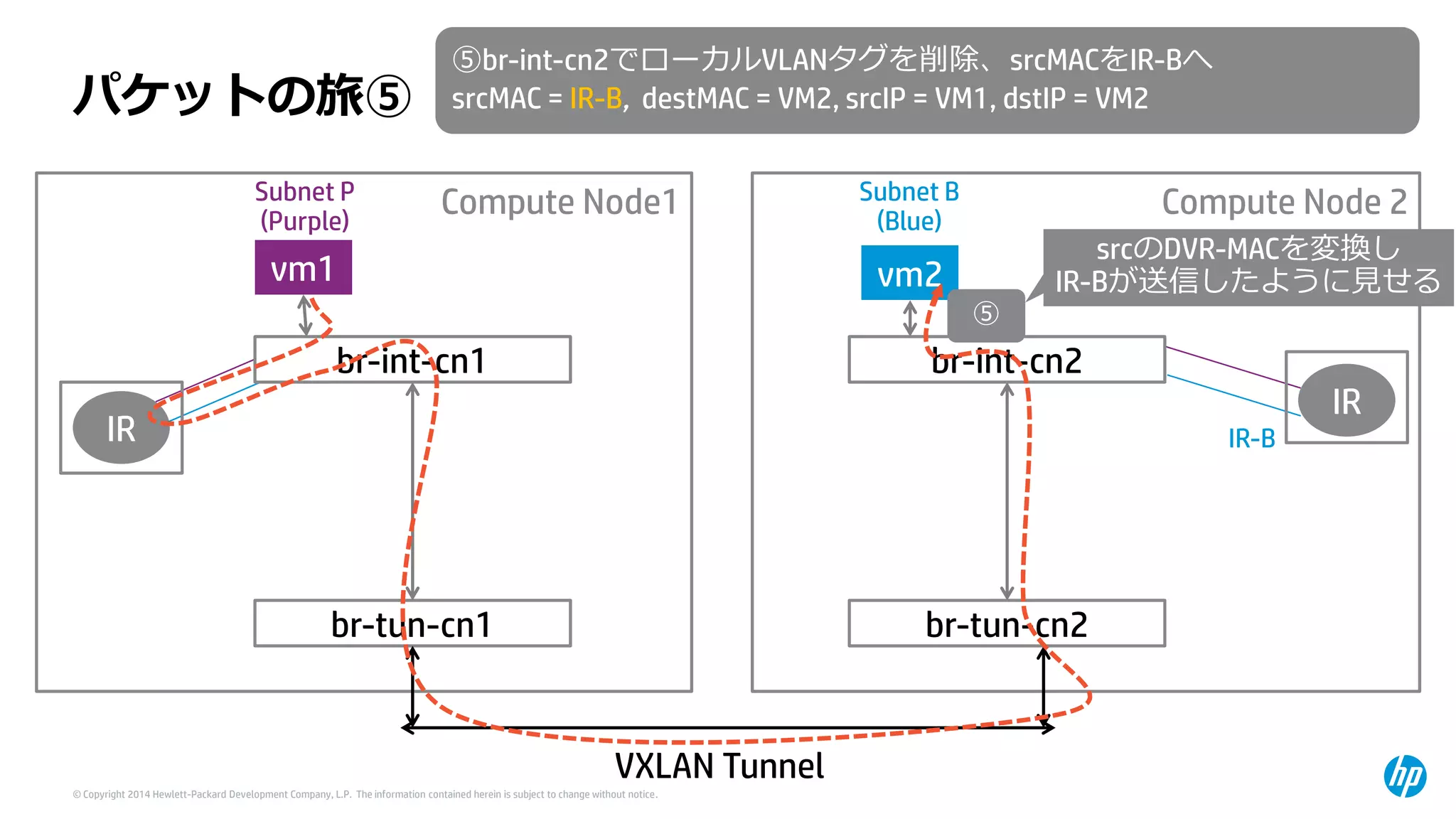 © Copyright 2014 Hewlett-Packard Development Company, L.P. The information contained herein is subject to change without notice. 
IR 
IR 
Compute Node1 
vm1 
br-int-cn1 
br-tun-cn1 
Compute Node 2 
vm2 
br-int-cn2 
br-tun-cn2 
パケットの旅⑤ 
⑤ 
⑤br-int-cn2でローカルVLANタグを削除、srcMACをIR-Bへ 
srcMAC= IR-B, destMAC= VM2, srcIP= VM1, dstIP= VM2 
VXLAN Tunnel 
Subnet P(Purple) 
Subnet B(Blue) 
srcのDVR-MACを変換し IR-Bが送信したように見せる 
IR-B  