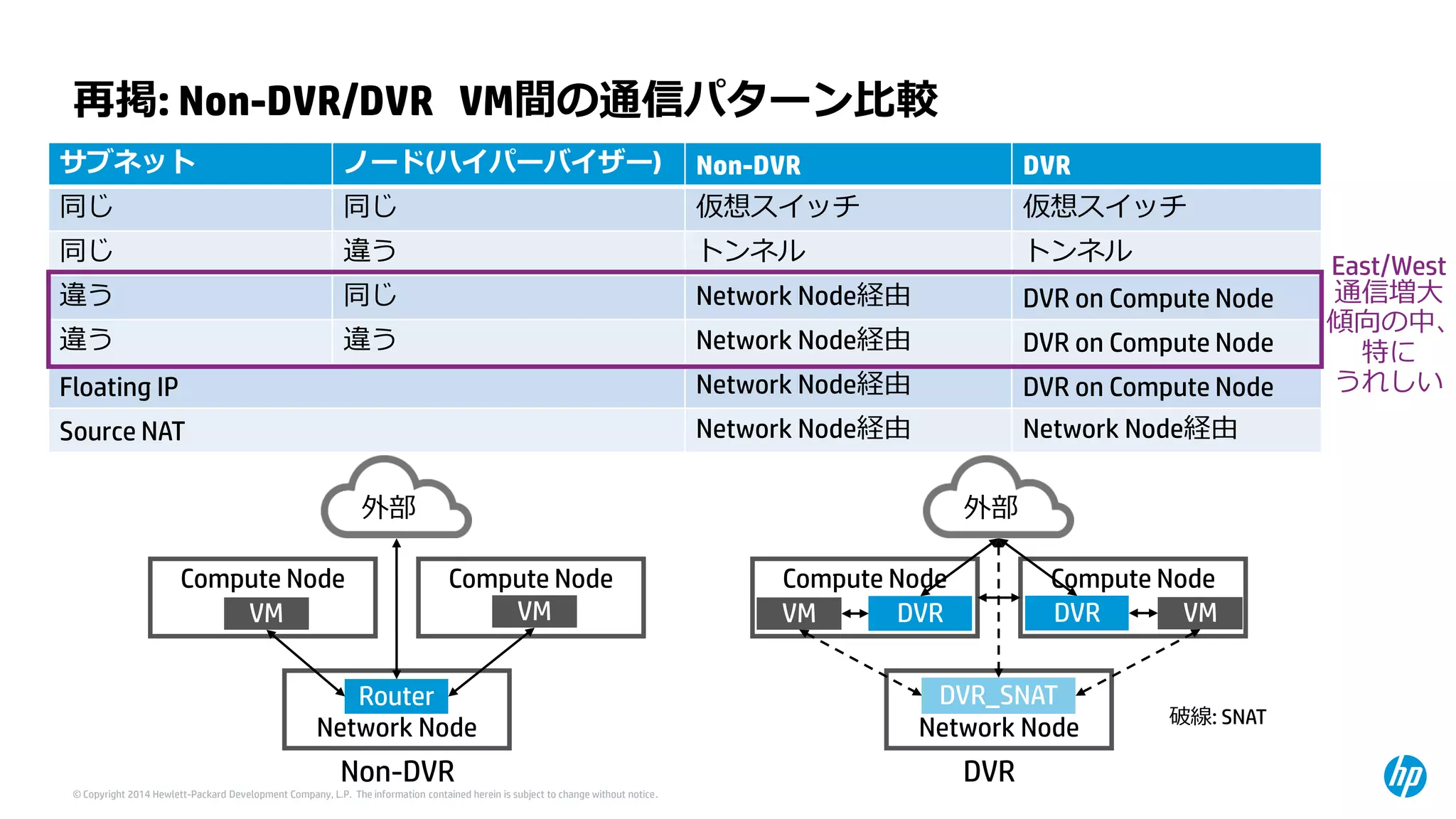 © Copyright 2014 Hewlett-Packard Development Company, L.P. The information contained herein is subject to change without notice. 
再掲: Non-DVR/DVRVM間の通信パターン比較 
サブネット 
ノード(ハイパーバイザー) 
Non-DVR 
DVR 
同じ 
同じ 
仮想スイッチ 
仮想スイッチ 
同じ 
違う 
トンネル 
トンネル 
違う 
同じ 
NetworkNode経由 
DVR on Compute Node 
違う 
違う 
NetworkNode経由 
DVR on Compute Node 
Floating IP 
NetworkNode経由 
DVR on Compute Node 
Source NAT 
NetworkNode経由 
NetworkNode経由 
Compute Node 
Compute Node 
Network Node 
VM 
VM 
Router 
外部 
Compute Node 
Compute Node 
Network Node 
VM 
VM 
外部 
DVR_SNAT 
DVR 
DVR 
Non-DVR 
DVR 
破線: SNAT 
East/West 通信増大 傾向の中、 特に うれしい  
