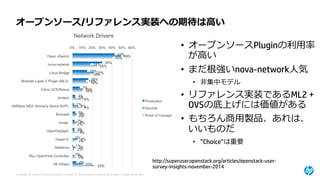 © Copyright 2014 Hewlett-Packard Development Company, L.P. The information contained herein is subject to change without notice. 
オープンソース/リファレンス実装への期待は高い 
http://superuser.openstack.org/articles/openstack-user- survey-insights-november-2014 
•オープンソースPluginの利用率 が高い 
•まだ根強いnova-network人気 
•非集中モデル 
•リファレンス実装であるML2 + OVSの底上げには価値がある 
•もちろん商用製品、あれは、 いいものだ 
•”Choice”は重要  