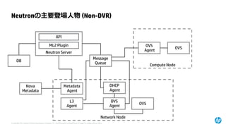 © Copyright 2014 Hewlett-Packard Development Company, L.P. The information contained herein is subject to change without notice. 
Neutronの主要登場人物(Non-DVR) 
Network Node 
Compute Node 
Neutron Server 
API 
ML2 Plugin 
MetadataAgent 
Nova Metadata 
DHCPAgent 
OVSAgent 
OVS 
OVSAgent 
OVS 
DB 
L3Agent 
Message 
Queue  