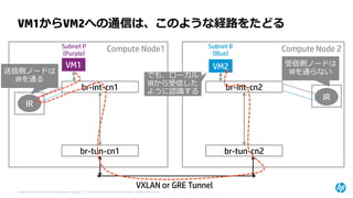 © Copyright 2014 Hewlett-Packard Development Company, L.P. The information contained herein is subject to change without notice. 
IR 
IR 
Compute Node1 
VM1 
br-int-cn1 
br-tun-cn1 
Compute Node 2 
VM2 
br-int-cn2 
br-tun-cn2 
VM1からVM2への通信は、このような経路をたどる 
Subnet P(Purple) 
Subnet B(Blue) 
送信側ノードは IRを通る 
受信側ノードは IRを通らない 
VXLANor GRE Tunnel 
でも、ローカル IRから受信した ように認識する  
