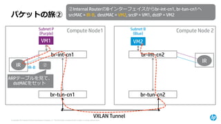 © Copyright 2014 Hewlett-Packard Development Company, L.P. The information contained herein is subject to change without notice. 
IR 
IR 
Compute Node1 
VM1 
br-int-cn1 
br-tun-cn1 
Compute Node 2 
VM2 
br-int-cn2 
br-tun-cn2 
パケットの旅② 
② 
②Internal RouterのBインターフェイスからbr-int-cn1, br-tun-cn1へ 
srcMAC= IR-B, destMAC= VM2, srcIP= VM1, dstIP= VM2 
Subnet P(Purple) 
Subnet B(Blue) 
VXLAN Tunnel 
ARPテーブルを見て、 dstMACをセット 
IR-B  