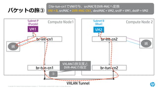 © Copyright 2014 Hewlett-Packard Development Company, L.P. The information contained herein is subject to change without notice. 
IR 
IR 
Compute Node1 
VM1 
br-int-cn1 
br-tun-cn1 
Compute Node 2 
VM2 
br-int-cn2 
br-tun-cn2 
パケットの旅③ 
③ 
③br-tun-cn1でVNI付与、srcMACをDVR-MACへ変換 
VNI = B, srcMAC= DVR-MAC-CN1, destMAC= VM2, srcIP= VM1, dstIP= VM2 
VXLAN Tunnel 
Subnet P(Purple) 
Subnet B(Blue) 
VXLANの旅支度と DVR-MACの指定  