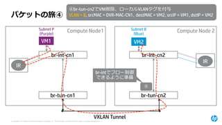 © Copyright 2014 Hewlett-Packard Development Company, L.P. The information contained herein is subject to change without notice. 
IR 
IR 
Compute Node1 
VM1 
br-int-cn1 
br-tun-cn1 
Compute Node 2 
VM2 
br-int-cn2 
br-tun-cn2 
パケットの旅④ 
④ 
④br-tun-cn2でVNI削除、ローカルVLANタグを付与 
VLAN = B, srcMAC= DVR-MAC-CN1, destMAC= VM2, srcIP= VM1, dstIP= VM2 
VXLAN Tunnel 
Subnet P(Purple) 
Subnet B(Blue) 
br-intでフロー制御 できるように準備  