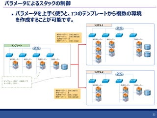 パラメータによるスタックの制御
 パラメータを上手く使うと、1つのテンプレートから複数の環境
を作成することが可能です。
22
WEBサーバー APサーバー 汎用サーバー DBサーバー
テンプレート
WEBサーバー APサーバー DBサーバー
システム１
WEBサーバー DBサーバー汎用サーバー
システム２
テンプレート内で、台数をパラ
メータ化しておく。
WEBサーバー： 3(m1.small)
APサーバー： 2(m1.medium)
汎用サーバー：0
DBサーバー： 2(m1.large)
WEBサーバー： 2(m1.small)
APサーバー： 0
汎用サーバー：2(m1.large)
DBサーバー： 1(m1.medium)
 