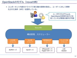 OpenStackのモデル（novaの例）
§ コンポーネント内部のドライバで実⾏層の差異を吸収し、ユーザーに対して標準
化された操作（API）を提供している。
12
構成管理、スケジューラー
KVM⽤
ドライバ
Xen⽤
ドライバ
商⽤製品⽤
ドライバ
KVMサーバ Xenサーバ
VMwareサーバ
Hyper-Vサーバ
Nova API
ユーザやプログラムは、
OpenStackの利⽤⽅法だけを
知っていれば環境の操作が可能
コンテナ⽤
ドライバ
LXC
Docker
 